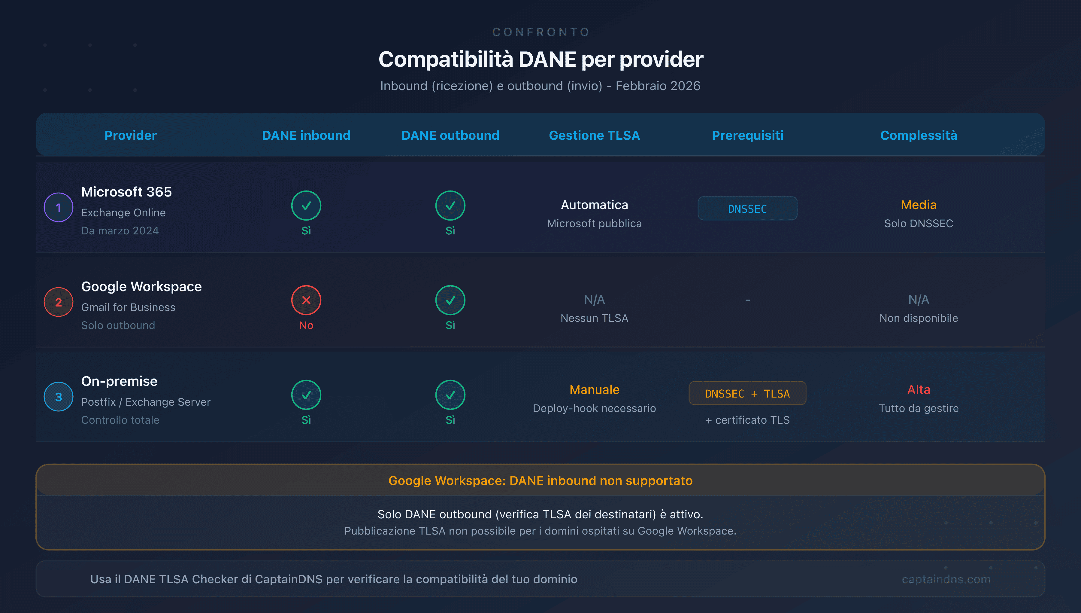 Matrice di compatibilità DANE per provider email