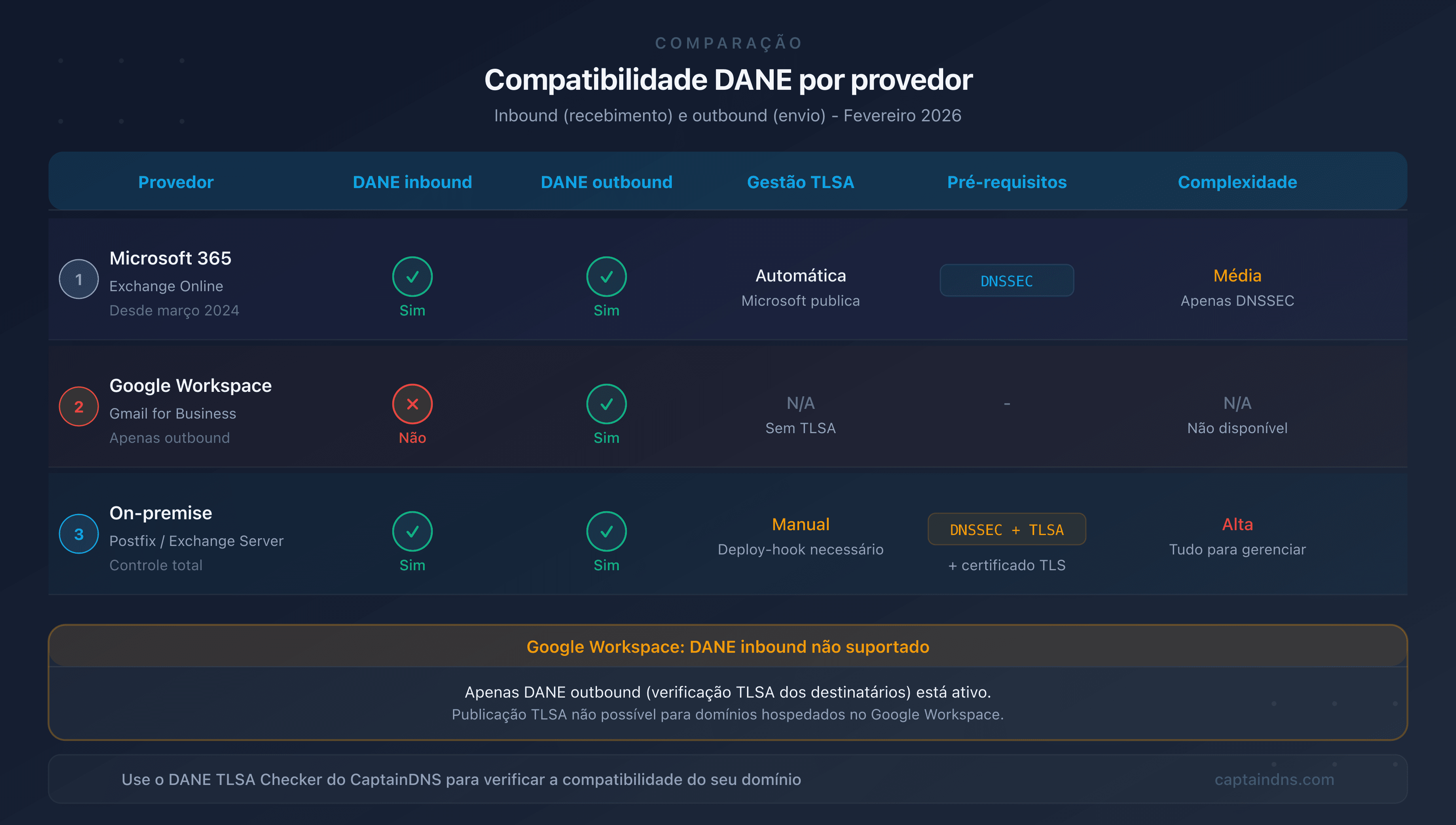 Matriz de compatibilidade DANE por provedor de email