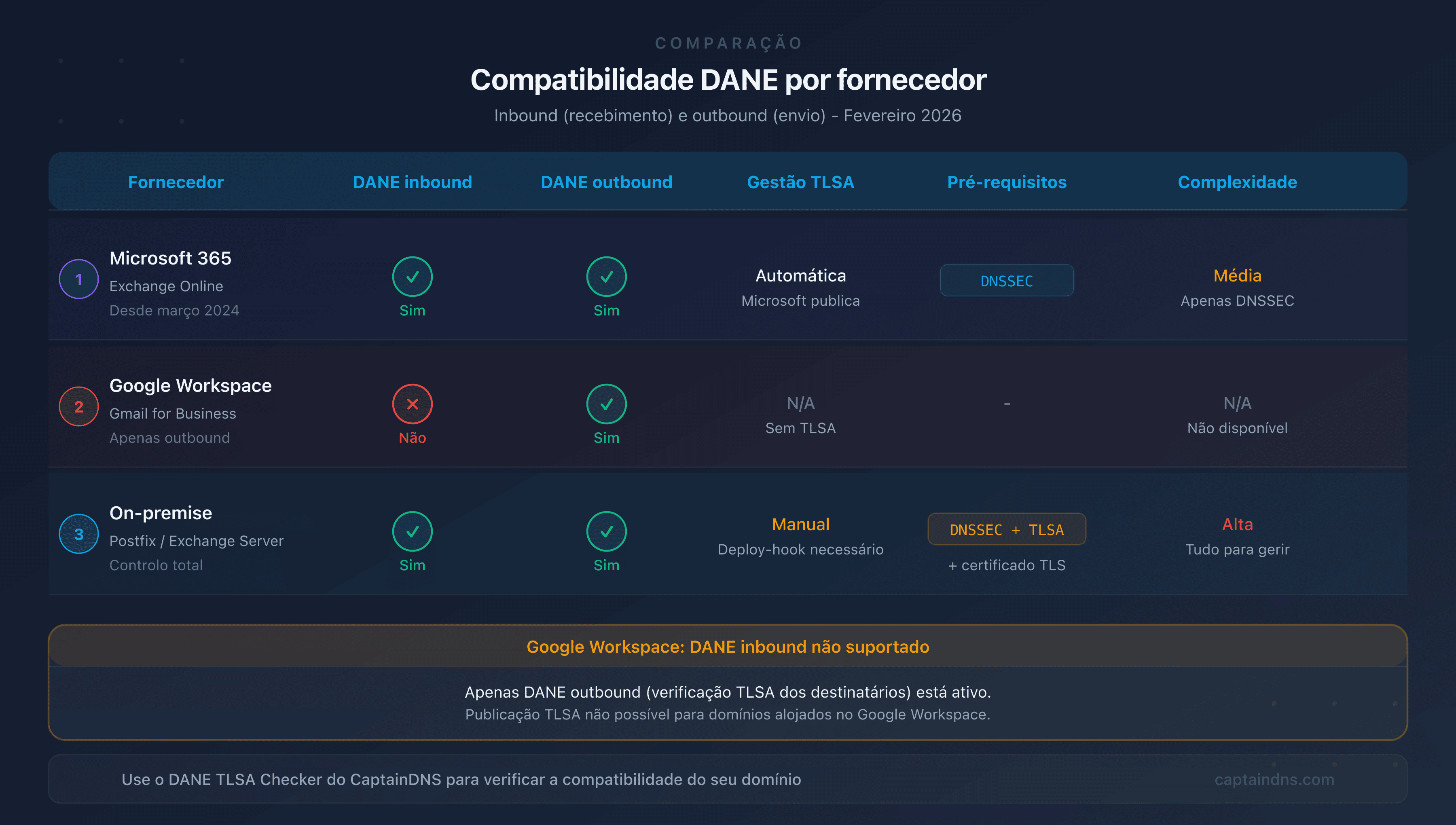Matriz de compatibilidade DANE por fornecedor de email