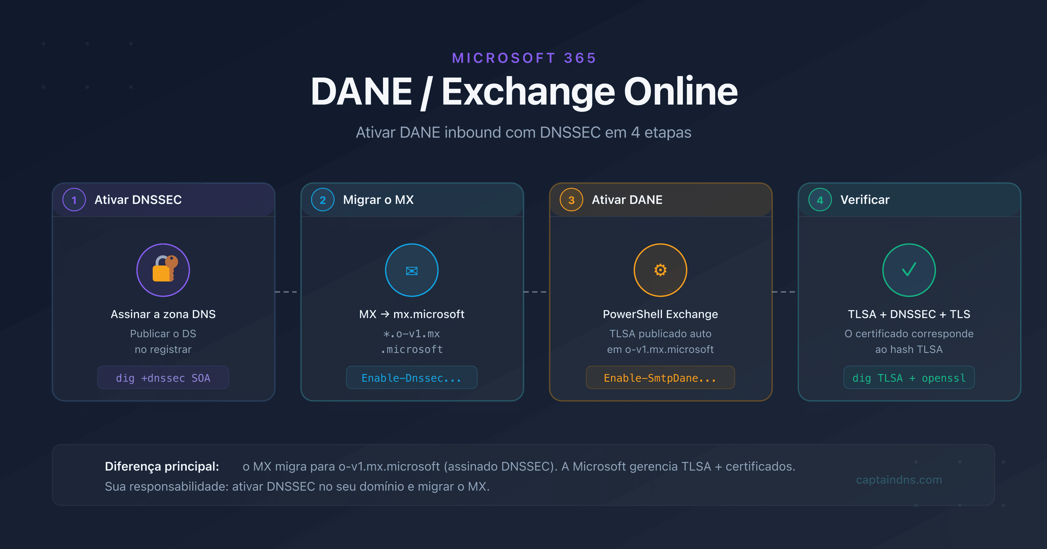 Esquema mostrando o fluxo DANE entre um remetente SMTP e o Exchange Online com DNSSEC e TLSA