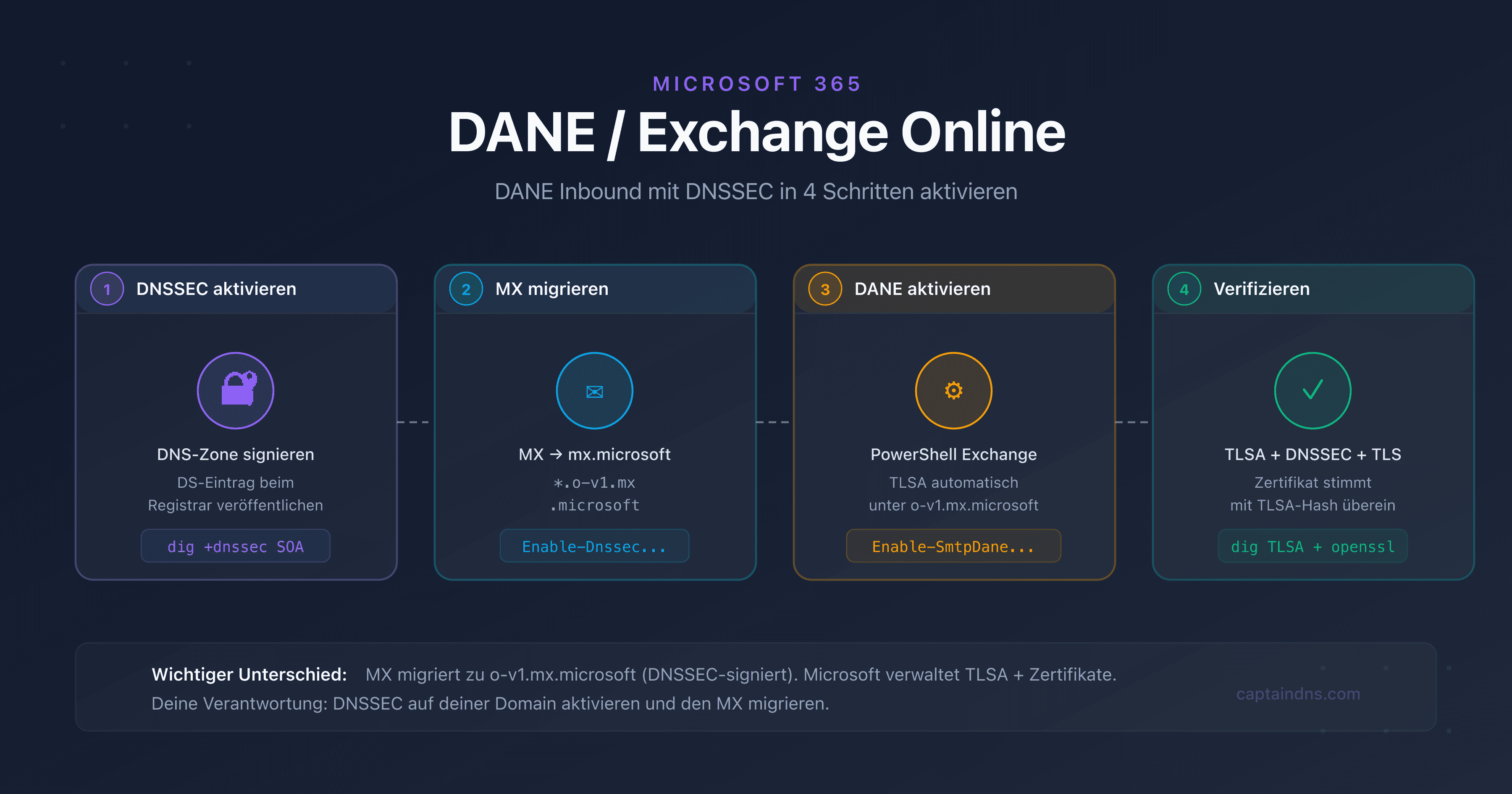 Schema des DANE-Flusses zwischen einem SMTP-Absender und Exchange Online mit DNSSEC und TLSA