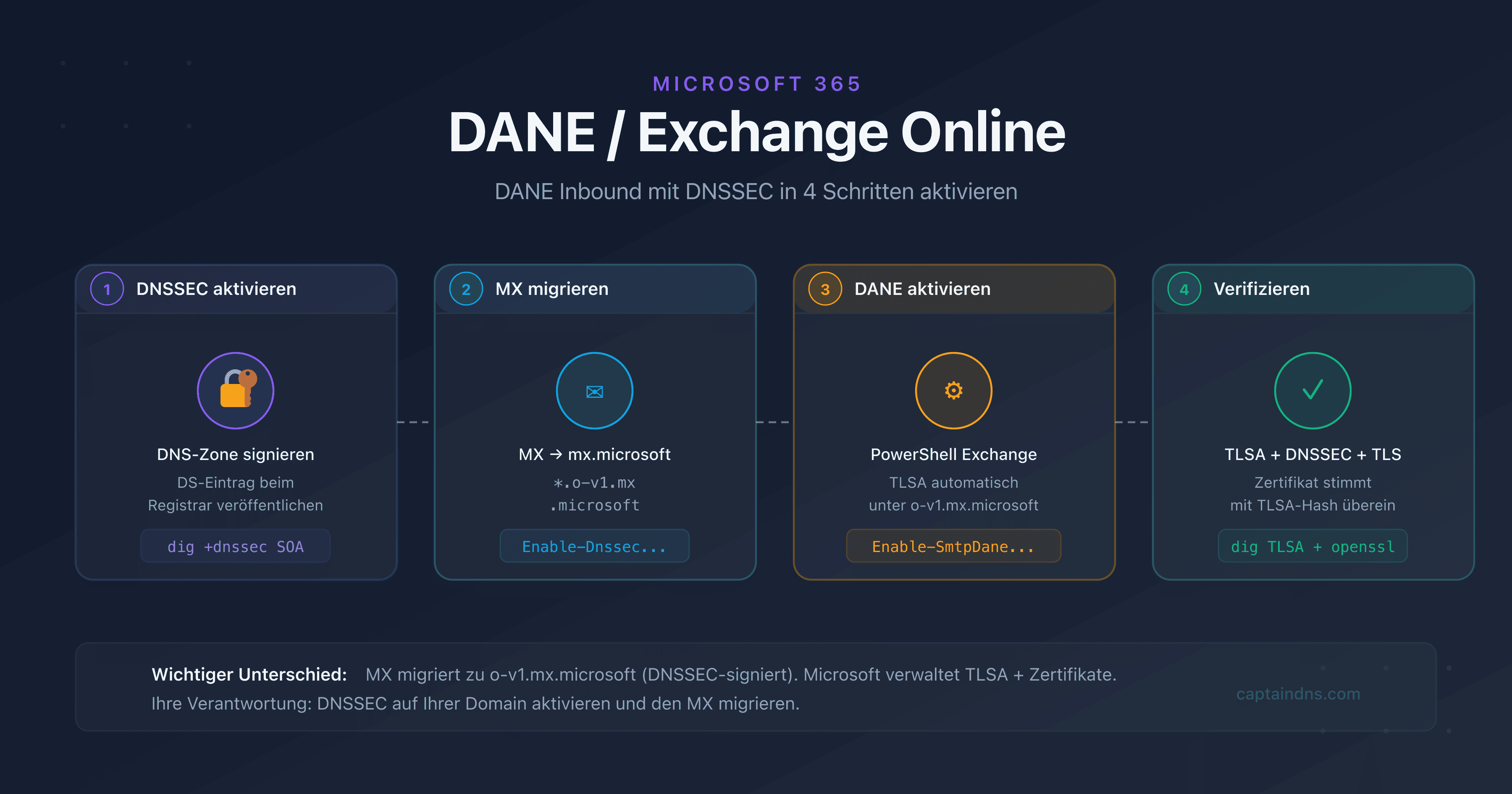 Schema des DANE-Flusses zwischen einem SMTP-Absender und Exchange Online mit DNSSEC und TLSA