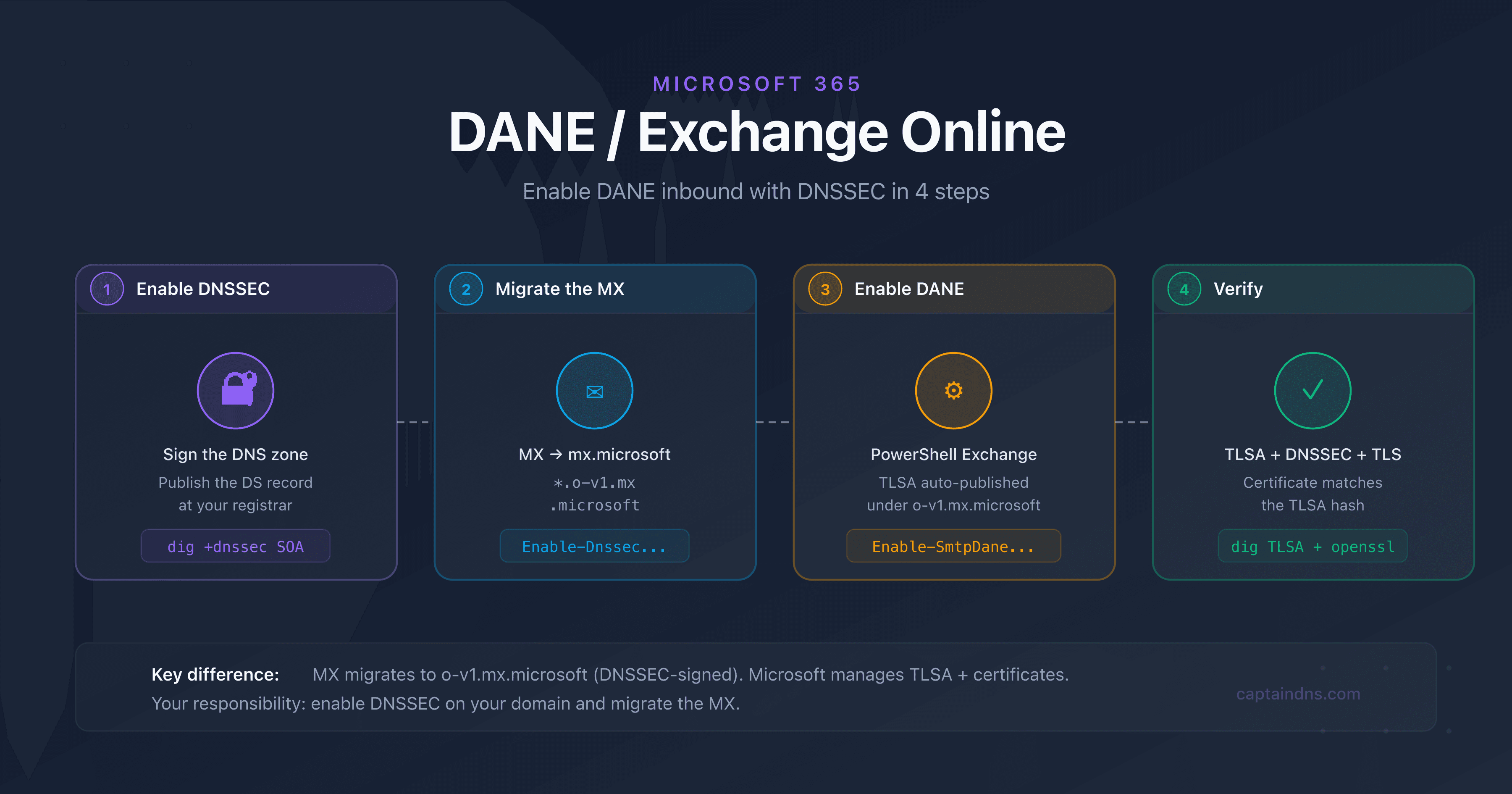 Diagram showing the DANE flow between an SMTP sender and Exchange Online with DNSSEC and TLSA