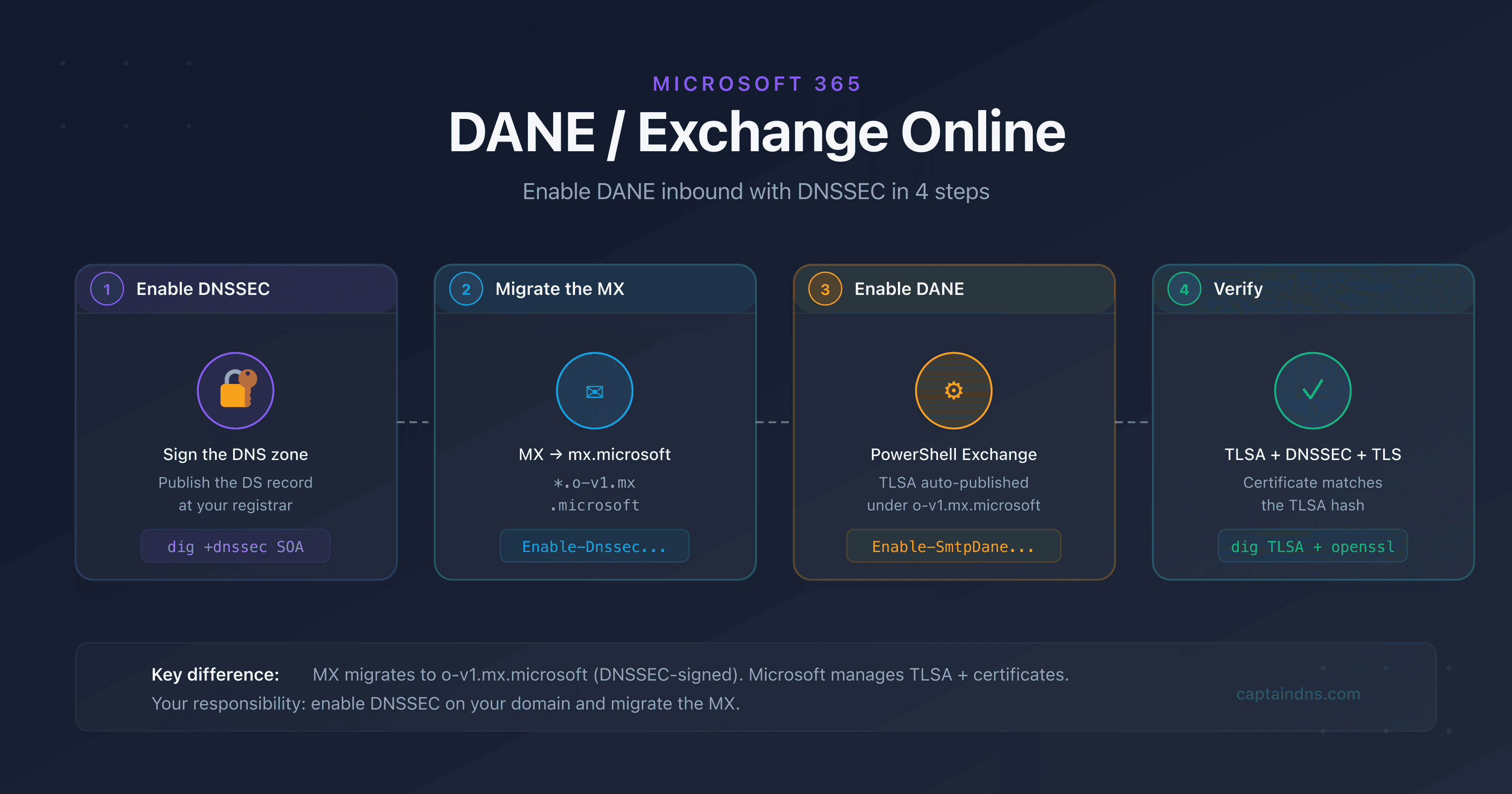 Diagram showing the DANE flow between an SMTP sender and Exchange Online with DNSSEC and TLSA