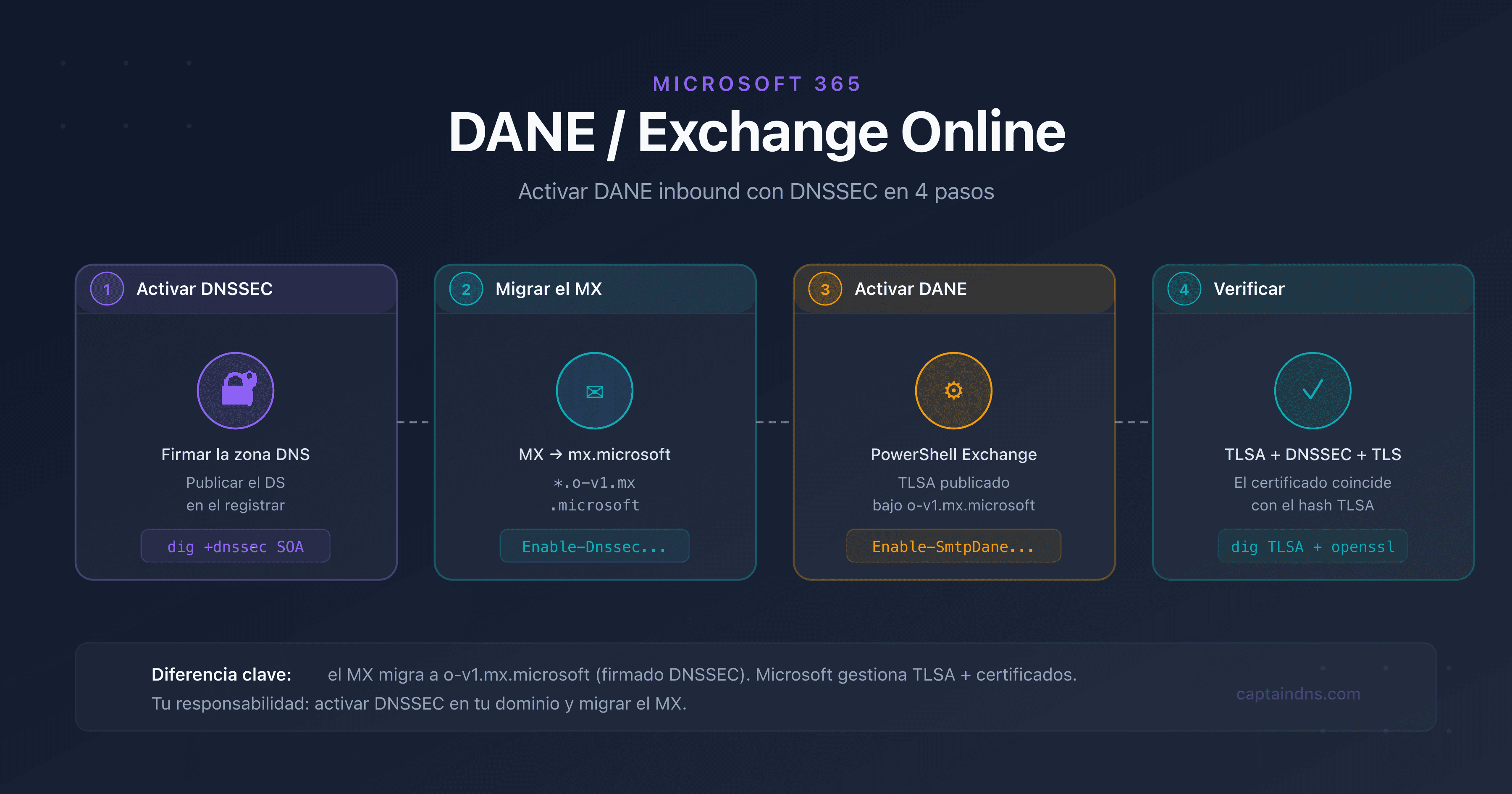 Esquema del flujo DANE entre un remitente SMTP y Exchange Online con DNSSEC y TLSA