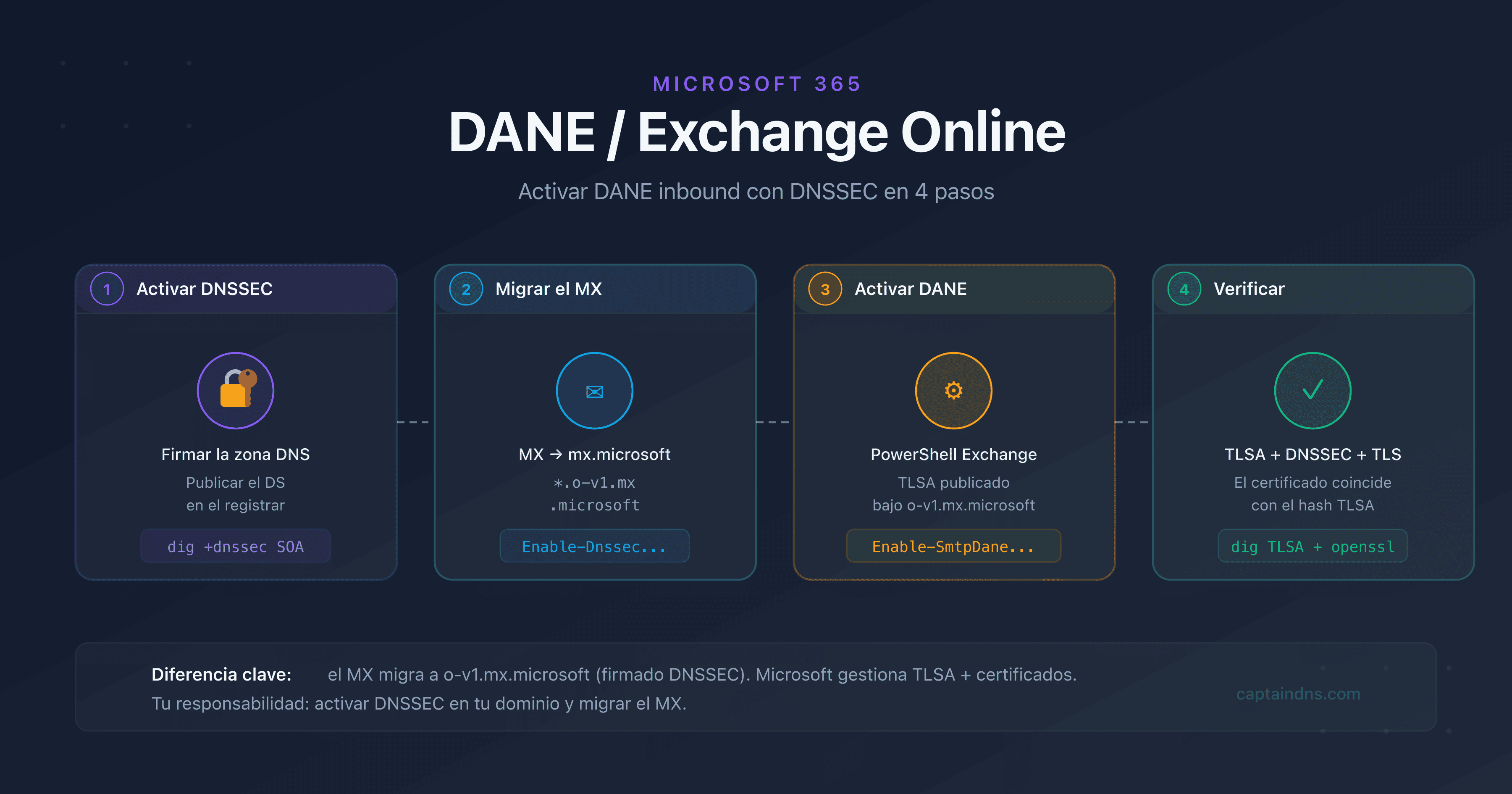 Esquema del flujo DANE entre un remitente SMTP y Exchange Online con DNSSEC y TLSA
