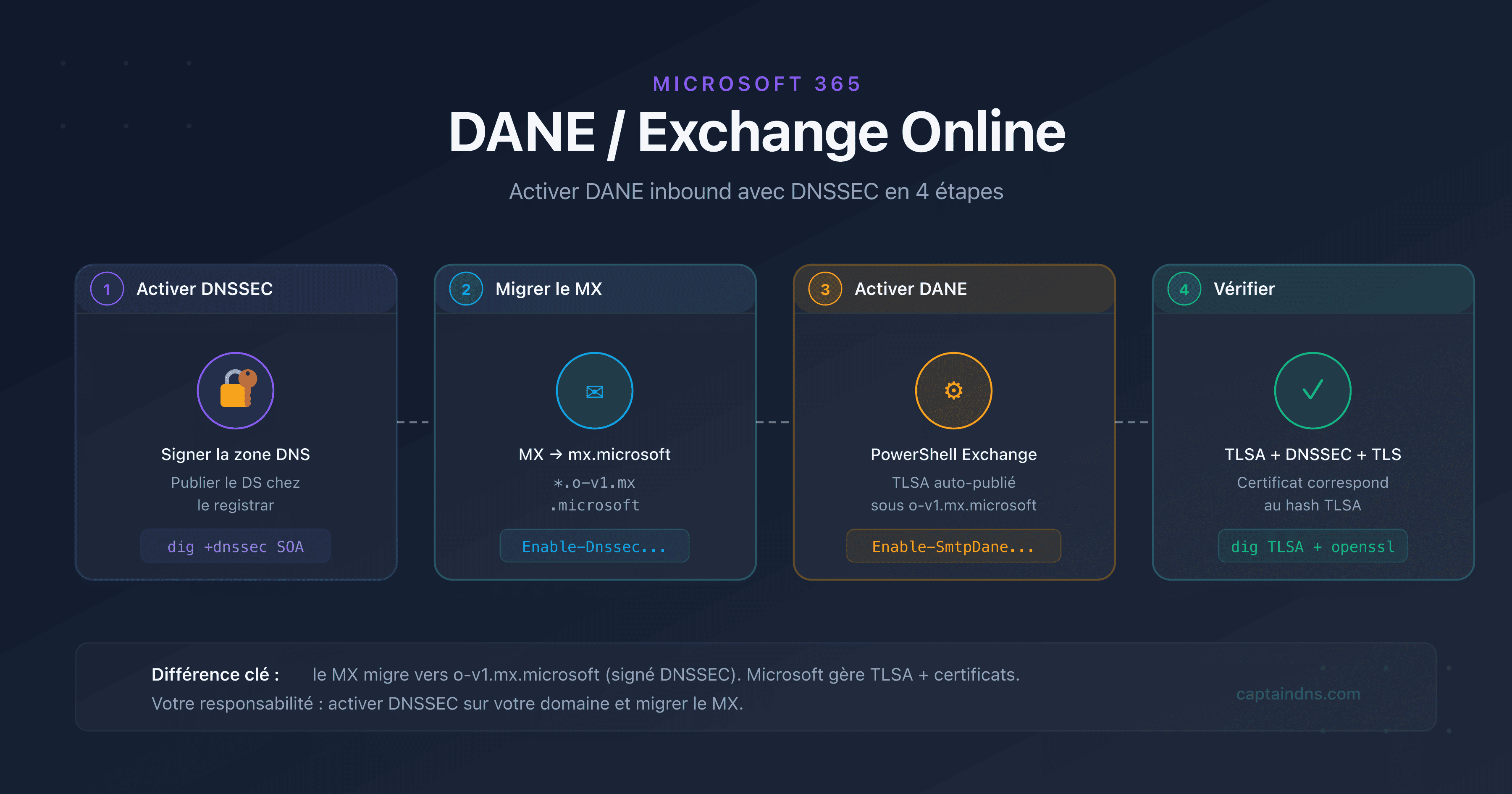 Schéma montrant le flux DANE entre un expéditeur SMTP et Exchange Online avec DNSSEC et TLSA
