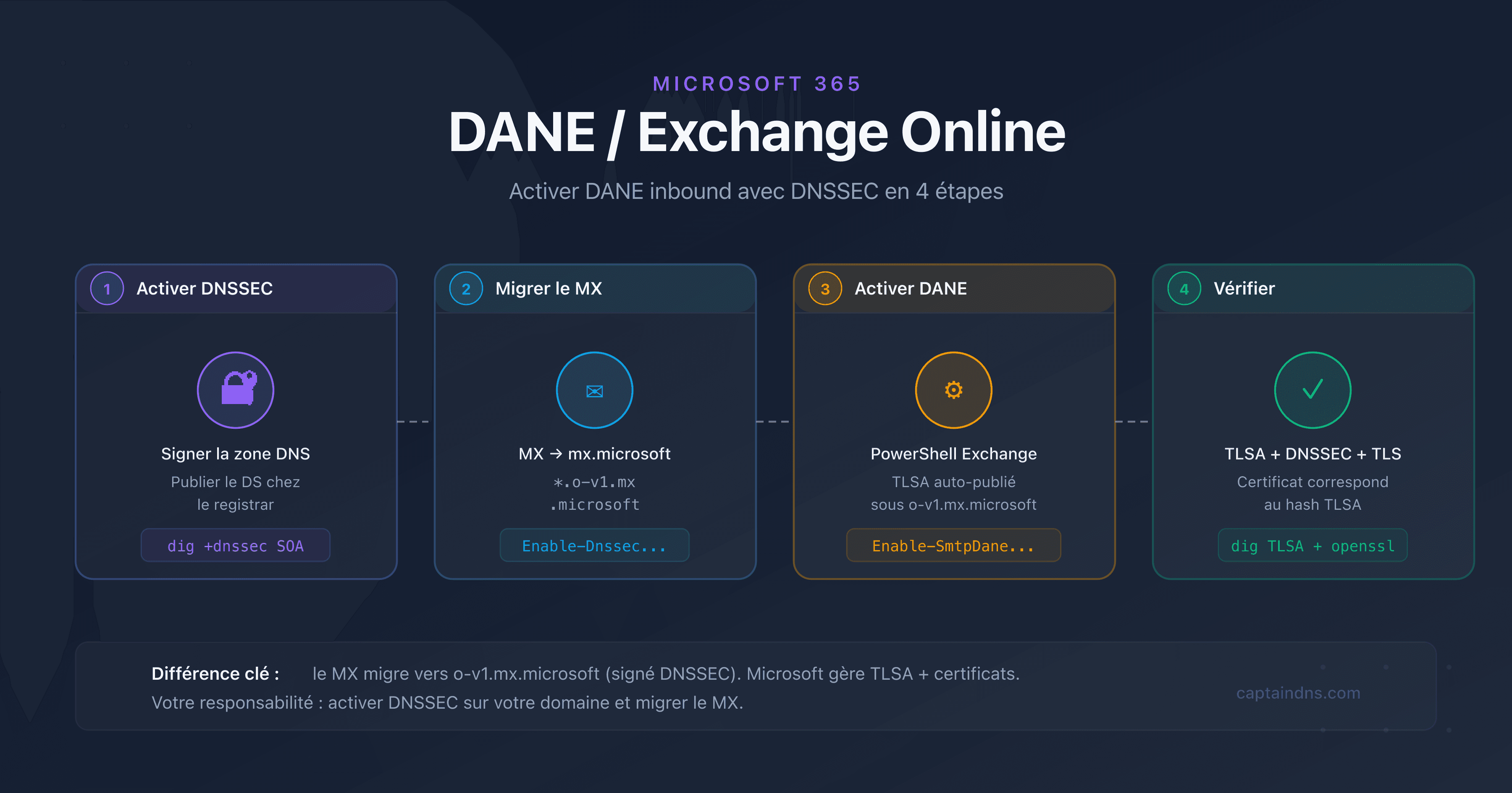 Schéma montrant le flux DANE entre un expéditeur SMTP et Exchange Online avec DNSSEC et TLSA