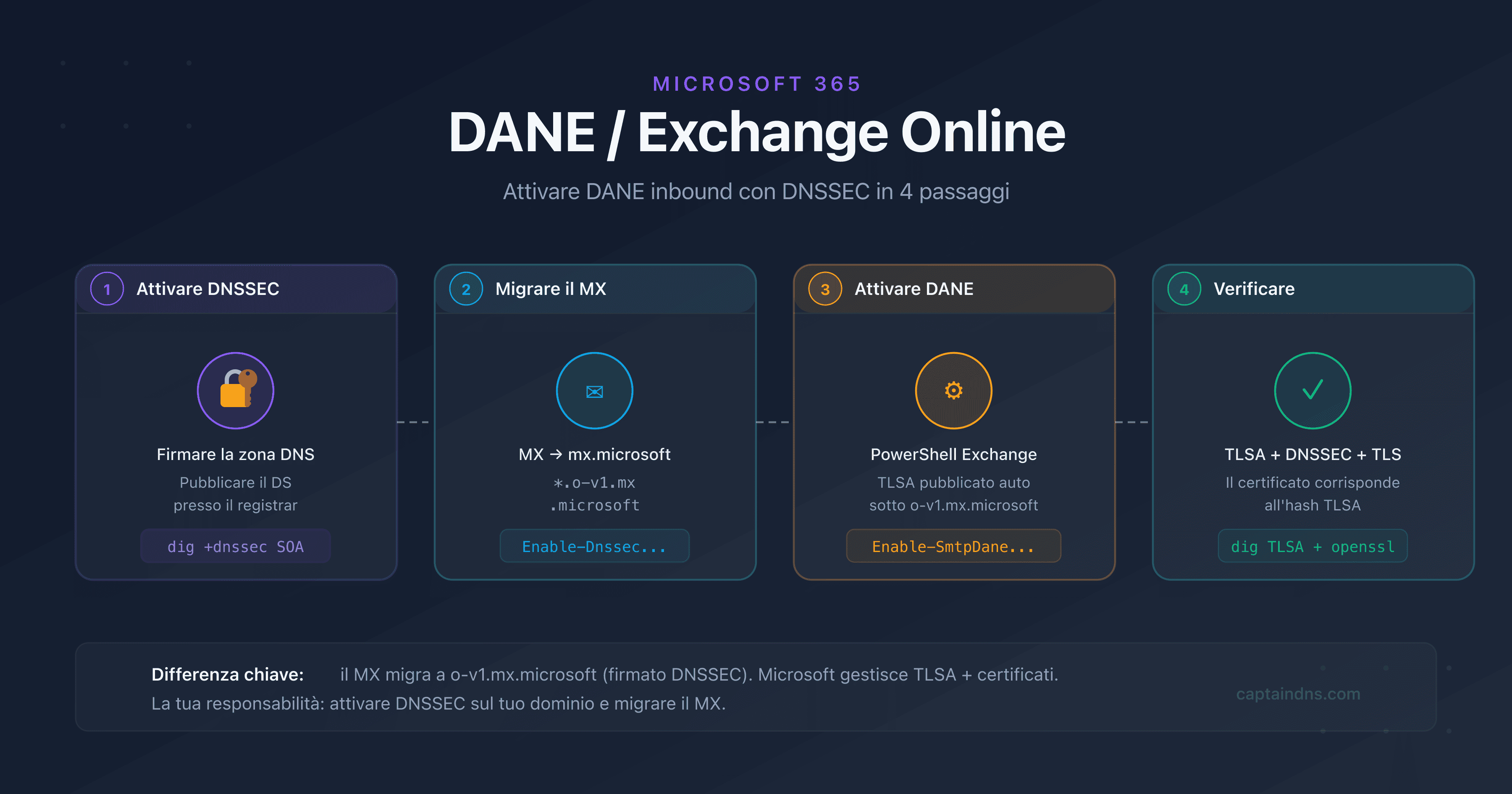 Schema del flusso DANE tra un mittente SMTP ed Exchange Online con DNSSEC e TLSA