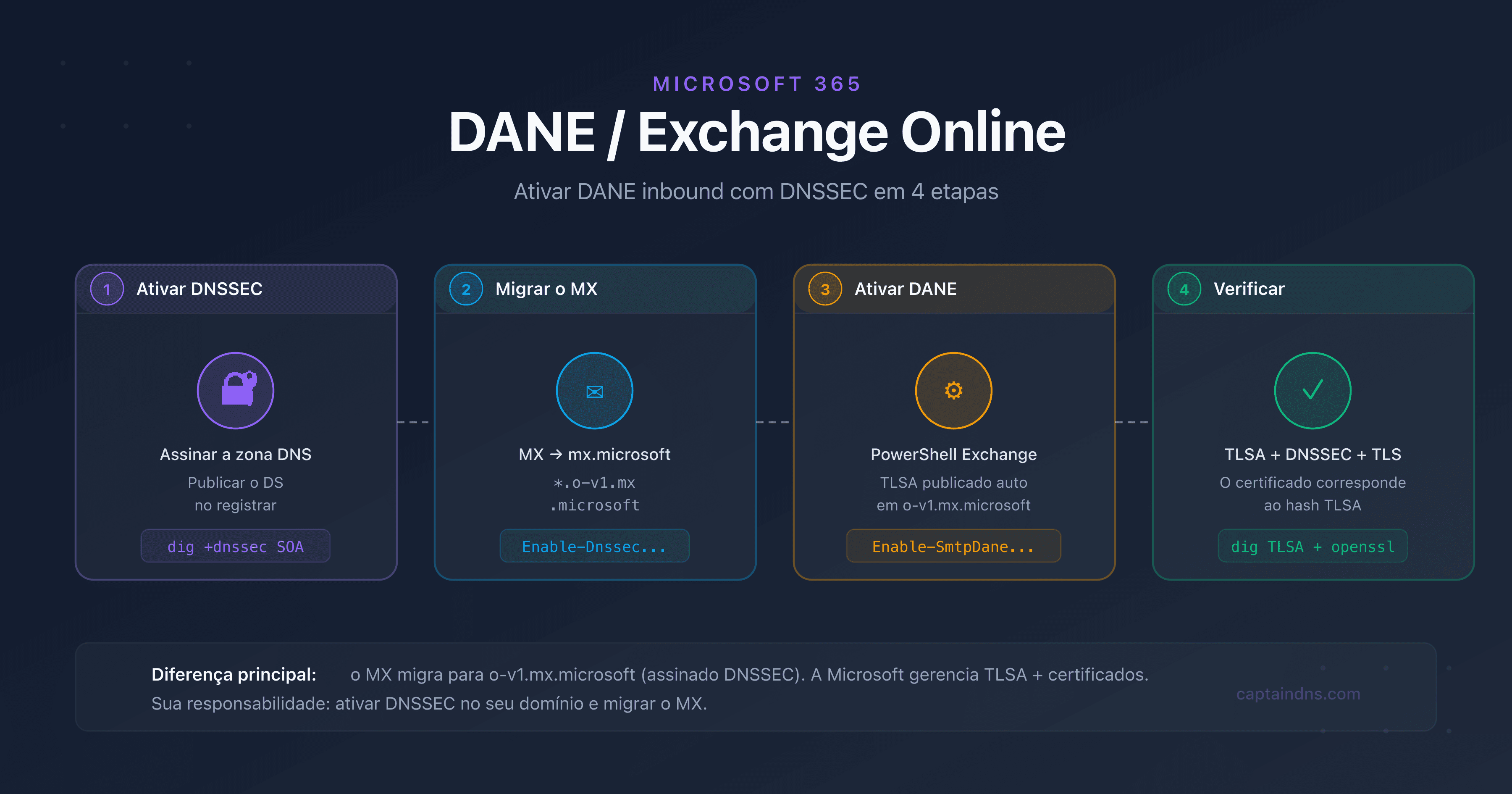 Esquema mostrando o fluxo DANE entre um remetente SMTP e o Exchange Online com DNSSEC e TLSA