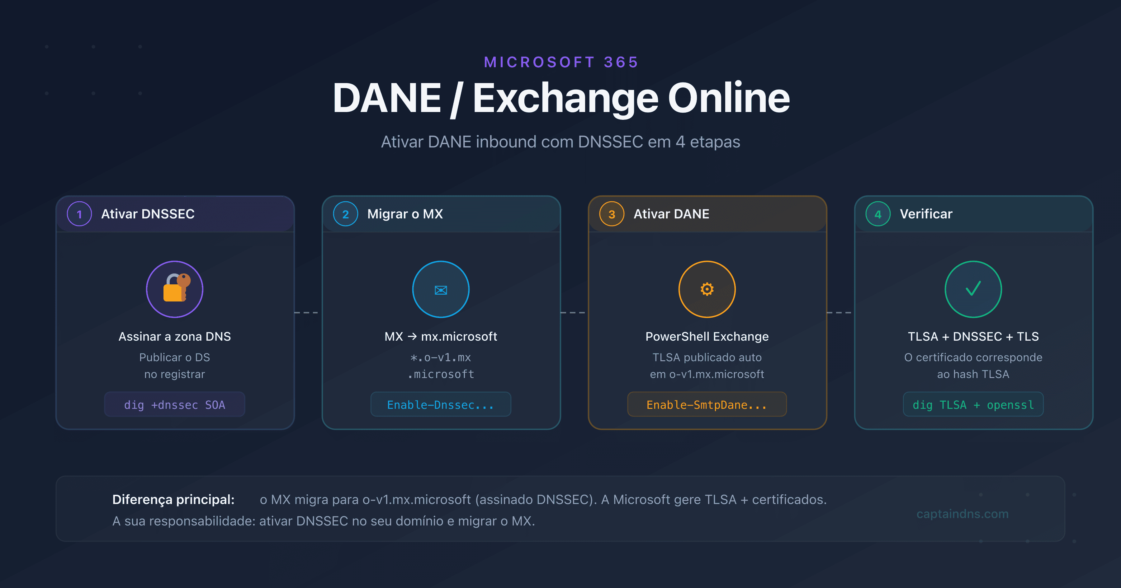 Esquema mostrando o fluxo DANE entre um remetente SMTP e o Exchange Online com DNSSEC e TLSA
