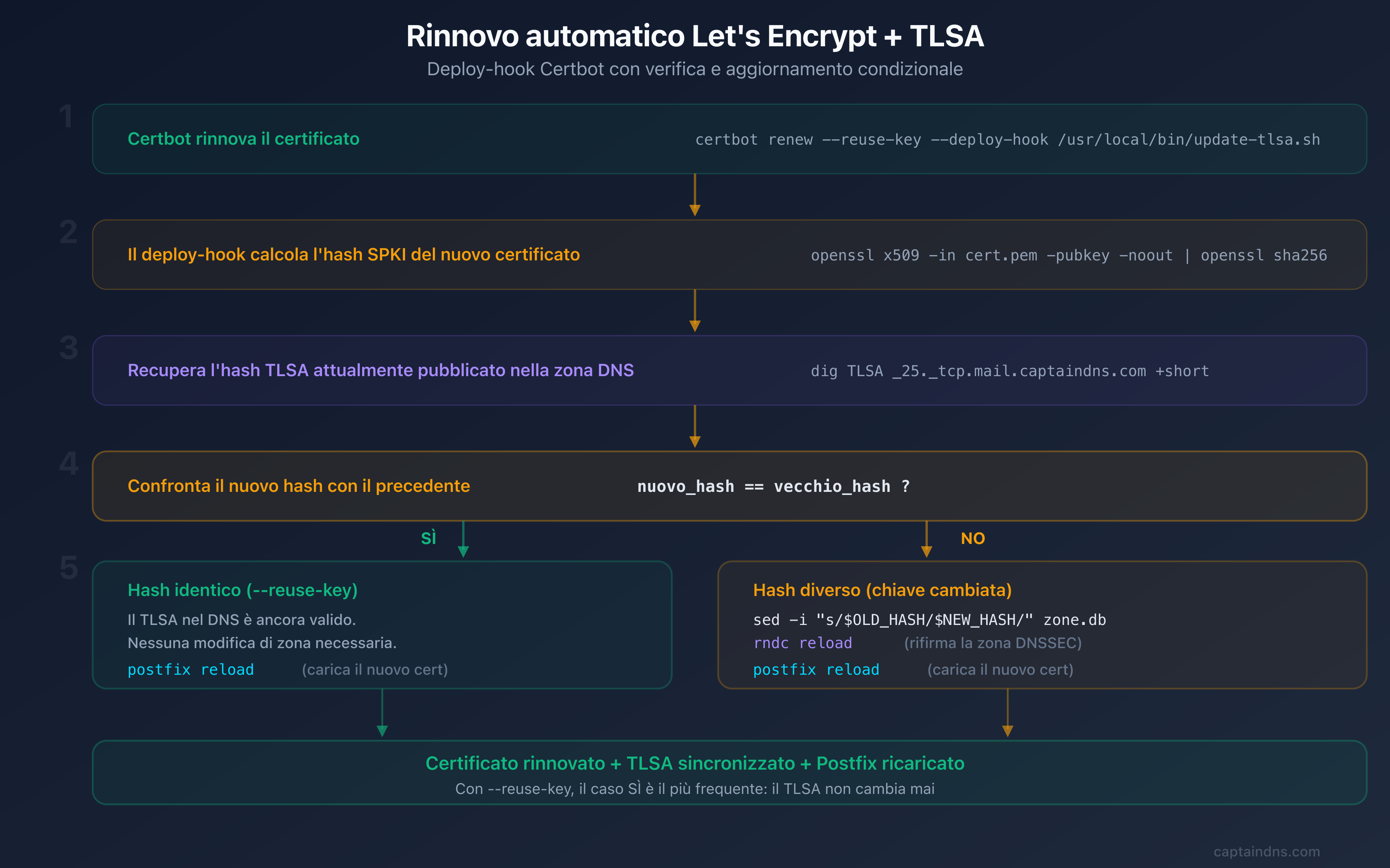 Flusso di rinnovo automatico: Certbot rinnova il certificato, il deploy-hook verifica l'hash SPKI e aggiorna il TLSA in Bind9 se necessario