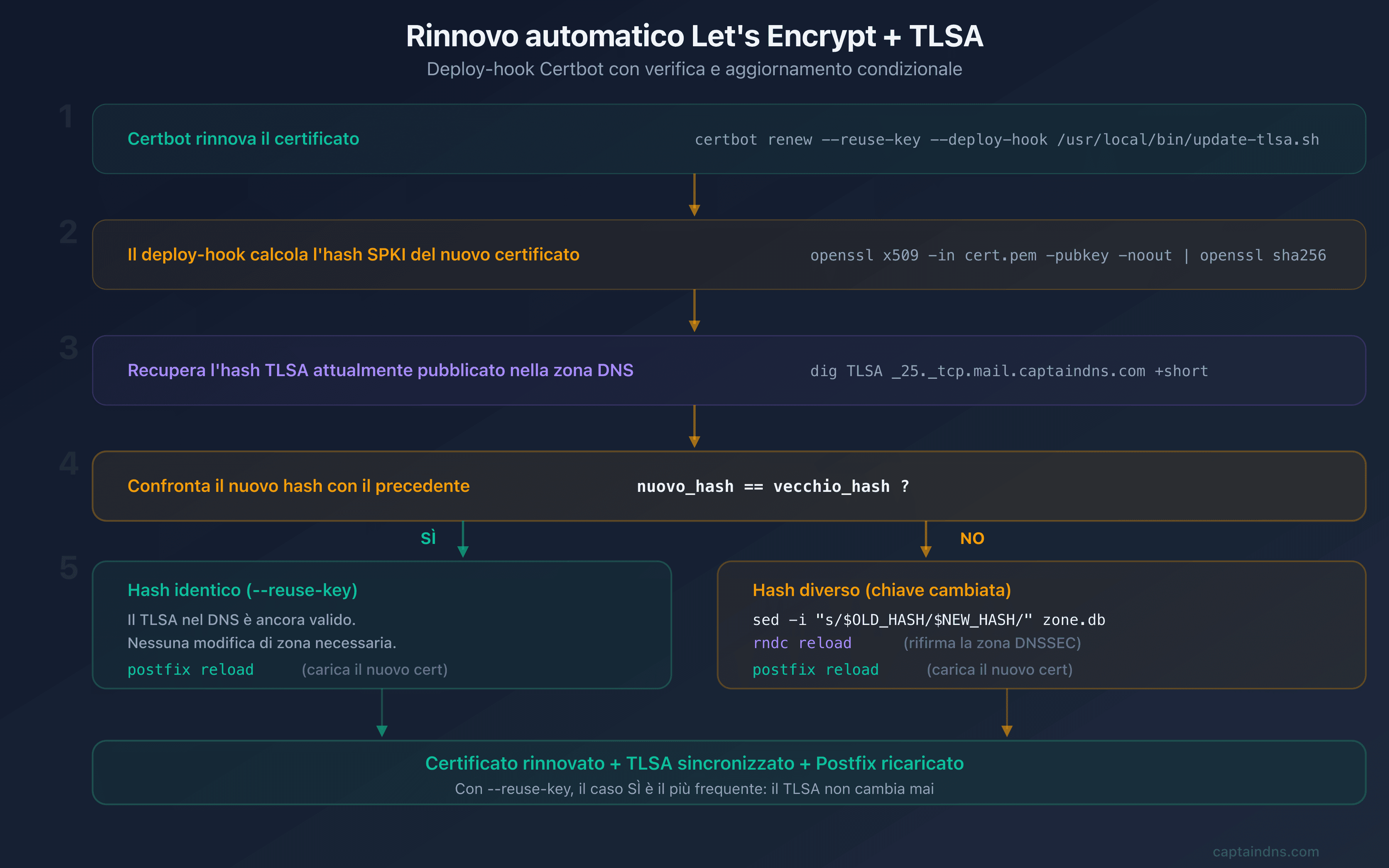 Flusso di rinnovo automatico: Certbot rinnova il certificato, il deploy-hook verifica l'hash SPKI e aggiorna il TLSA in Bind9 se necessario