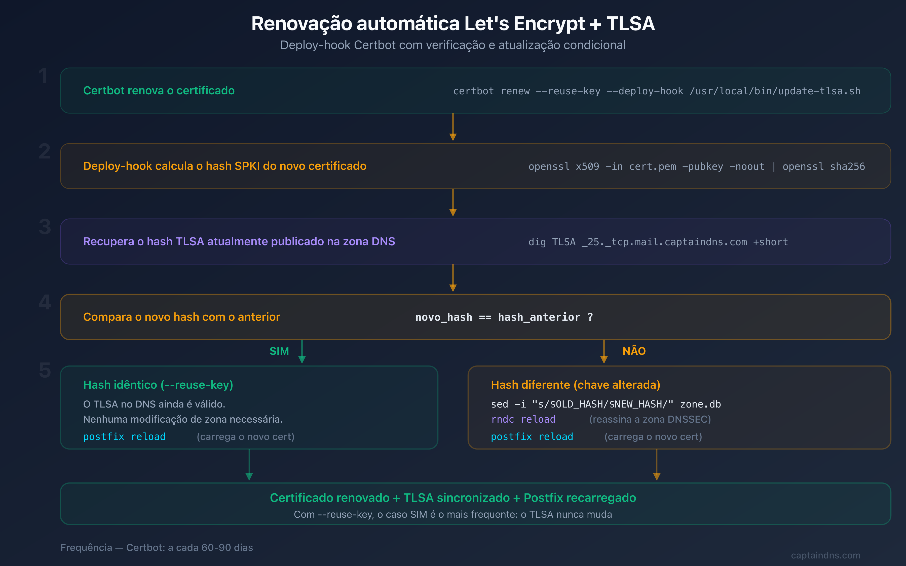 Fluxo de renovação automática: o Certbot renova o certificado, o deploy-hook verifica o hash SPKI e atualiza o TLSA no Bind9 se necessário