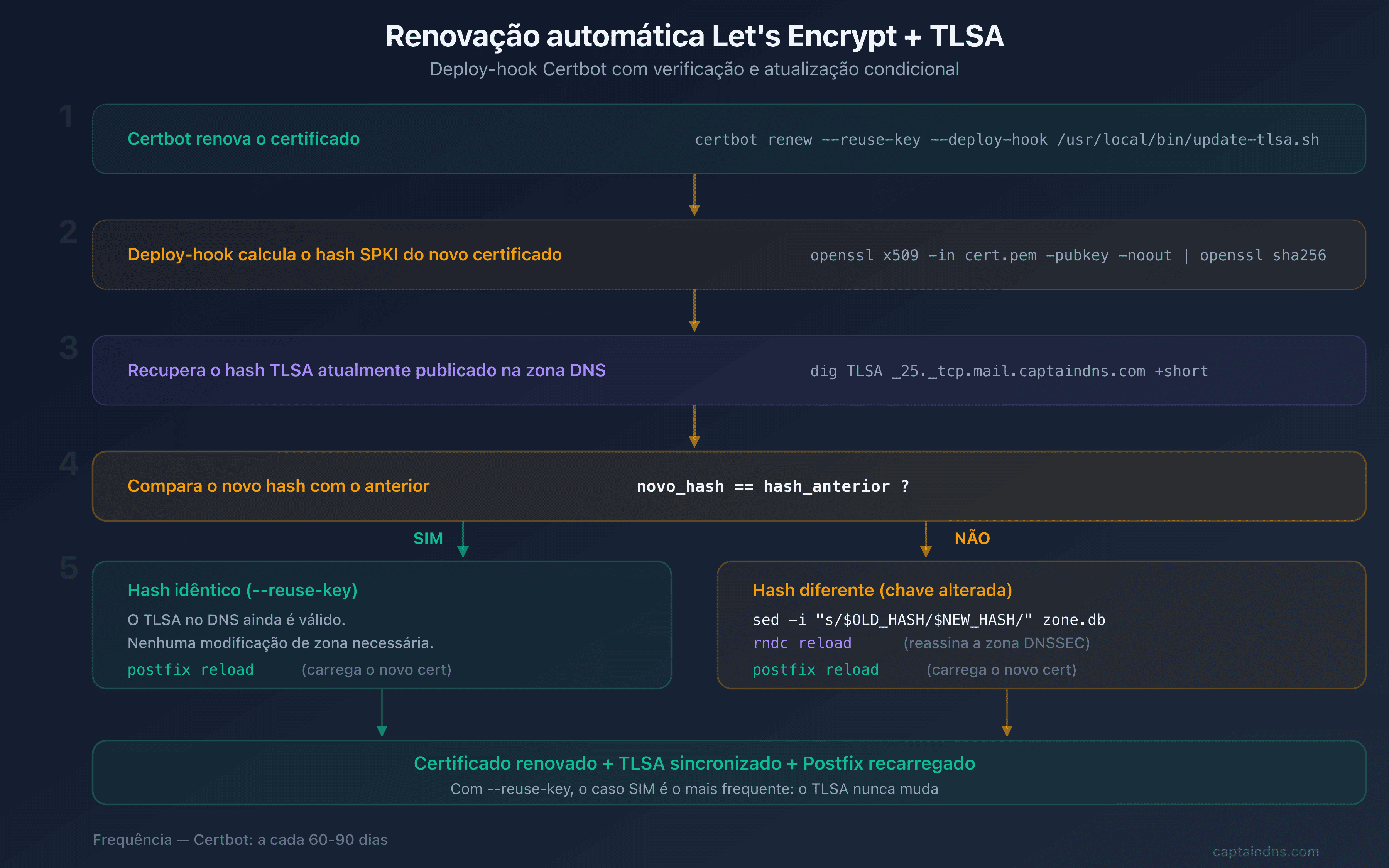Fluxo de renovação automática: o Certbot renova o certificado, o deploy-hook verifica o hash SPKI e atualiza o TLSA no Bind9 se necessário