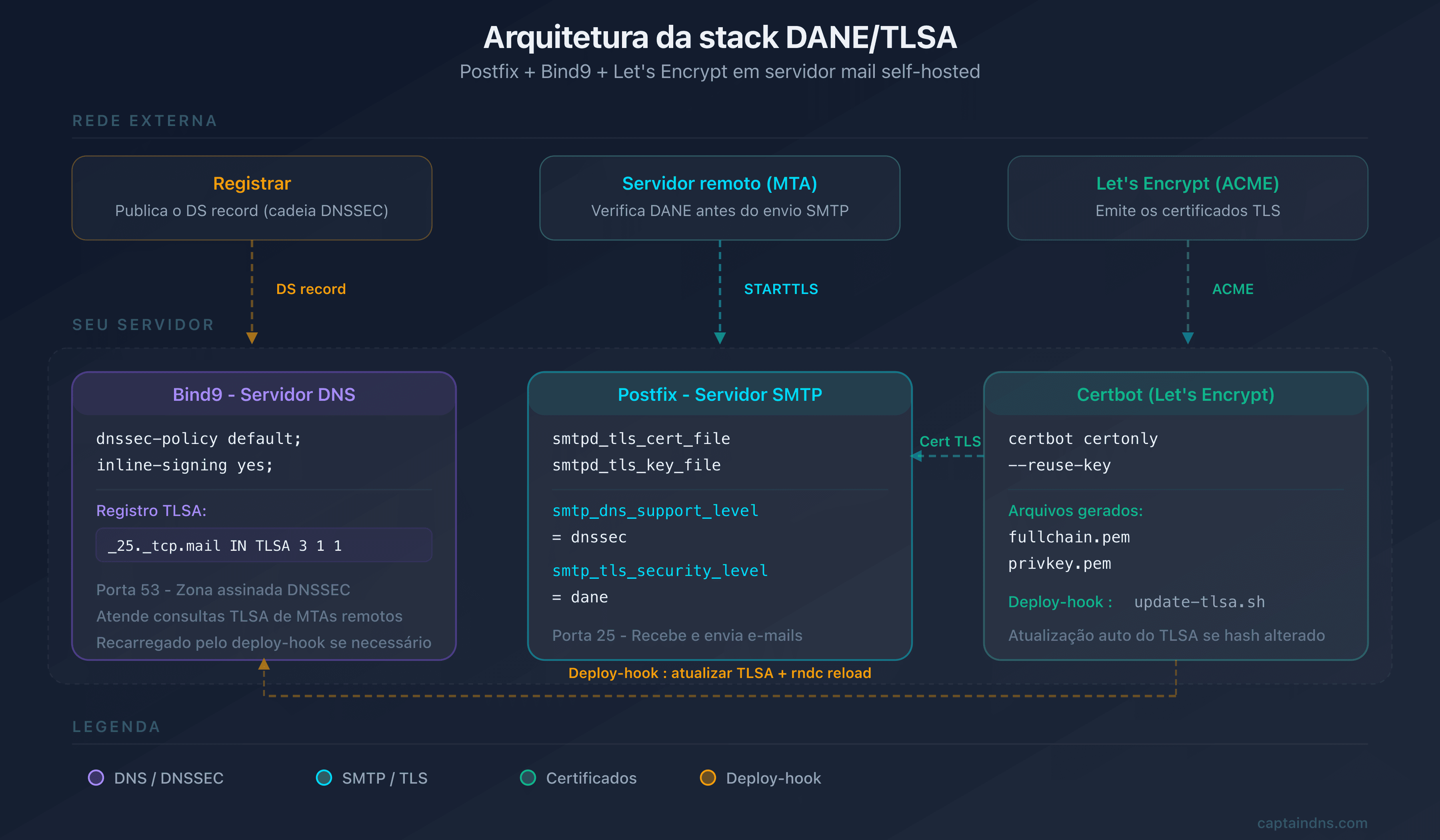 Arquitetura da stack Postfix, Bind9 e Let's Encrypt com DANE/TLSA