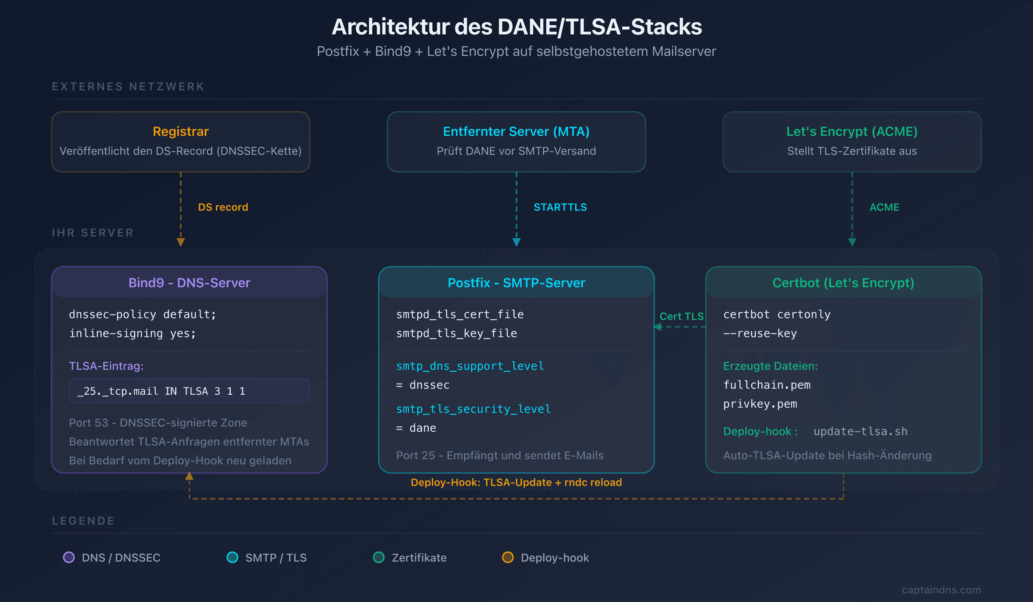 Architektur des Stacks Postfix, Bind9 und Let's Encrypt mit DANE/TLSA