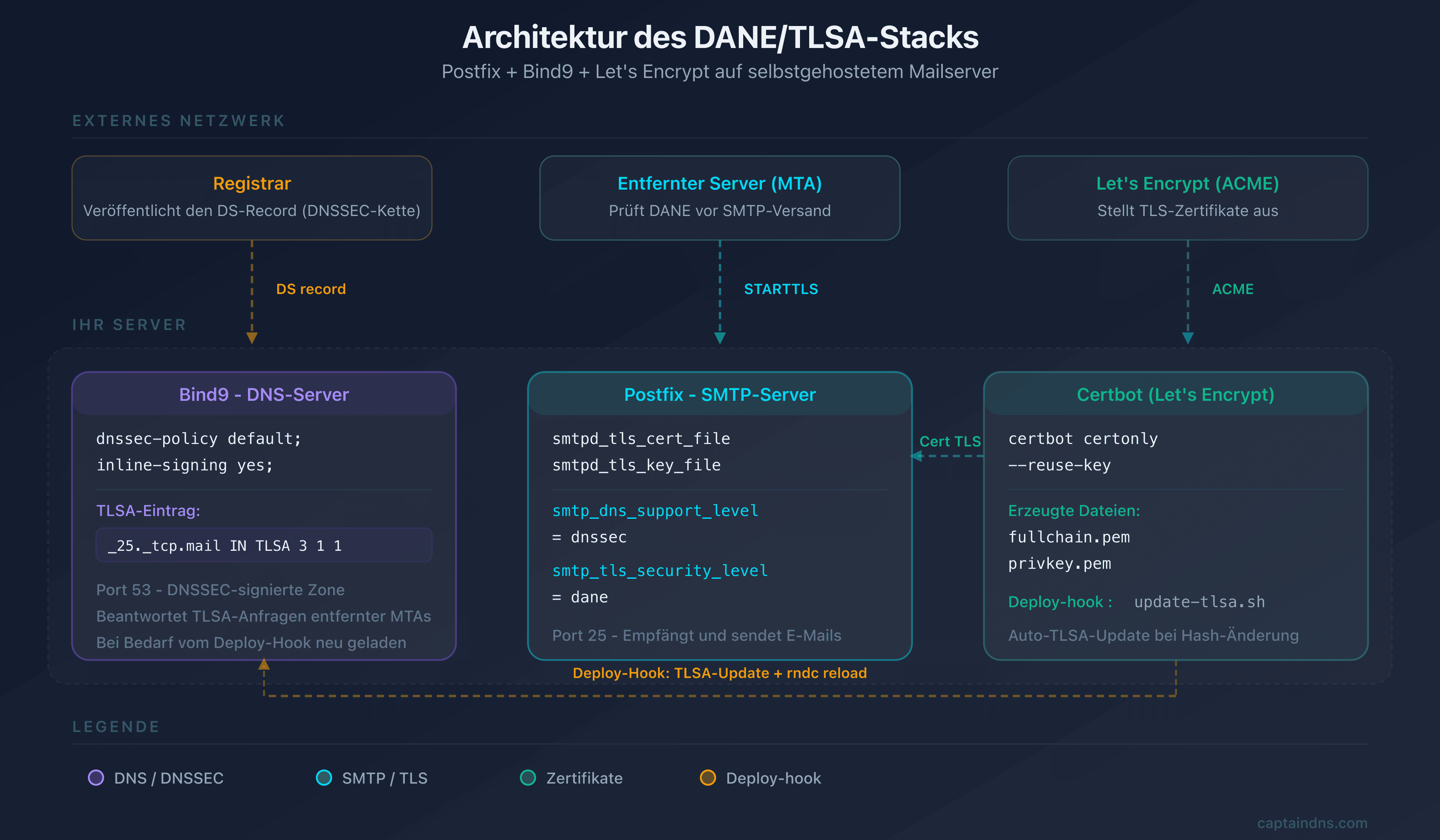 Architektur des Stacks Postfix, Bind9 und Let's Encrypt mit DANE/TLSA