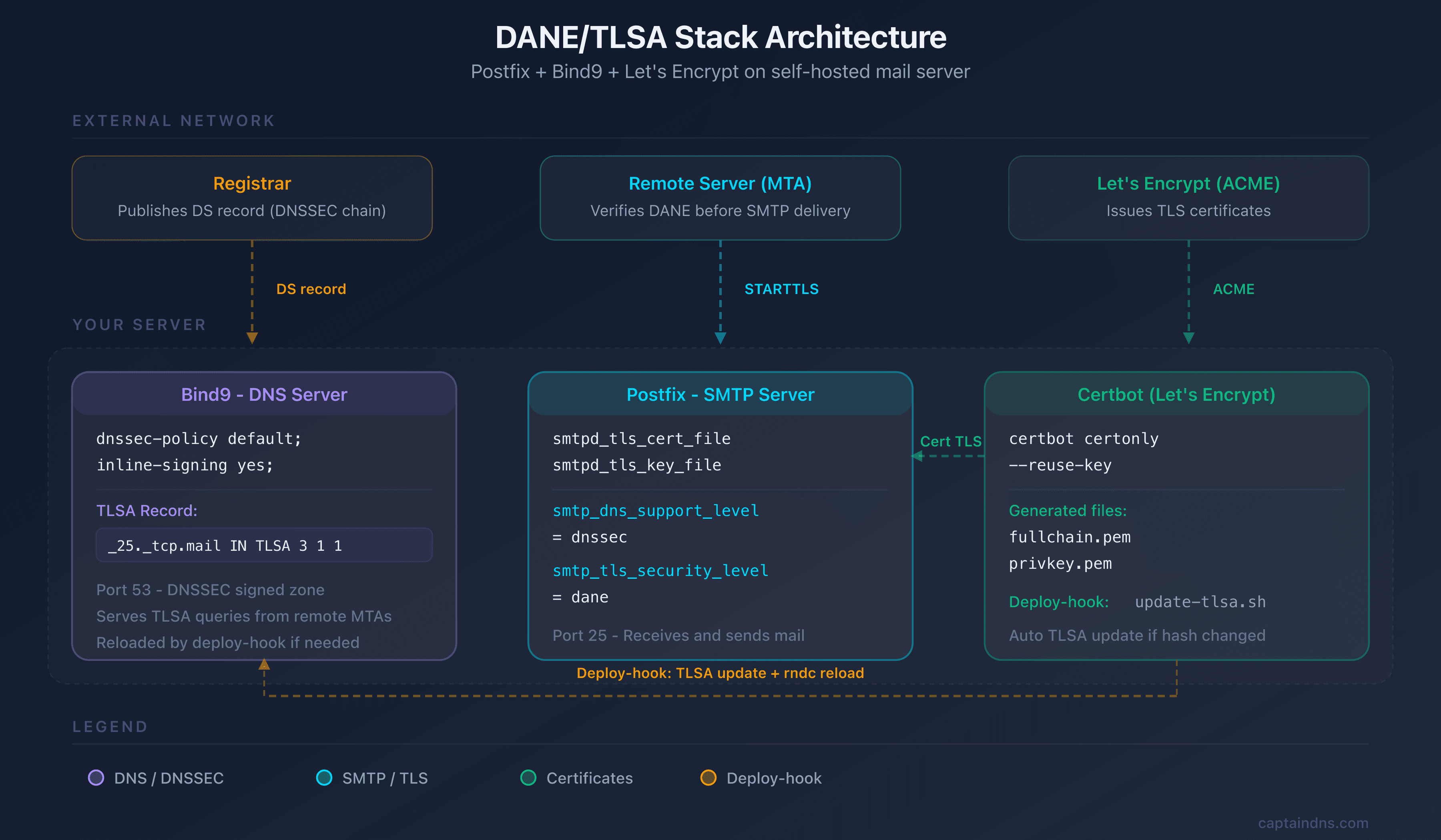 Architecture of the Postfix, Bind9 and Let's Encrypt stack with DANE/TLSA