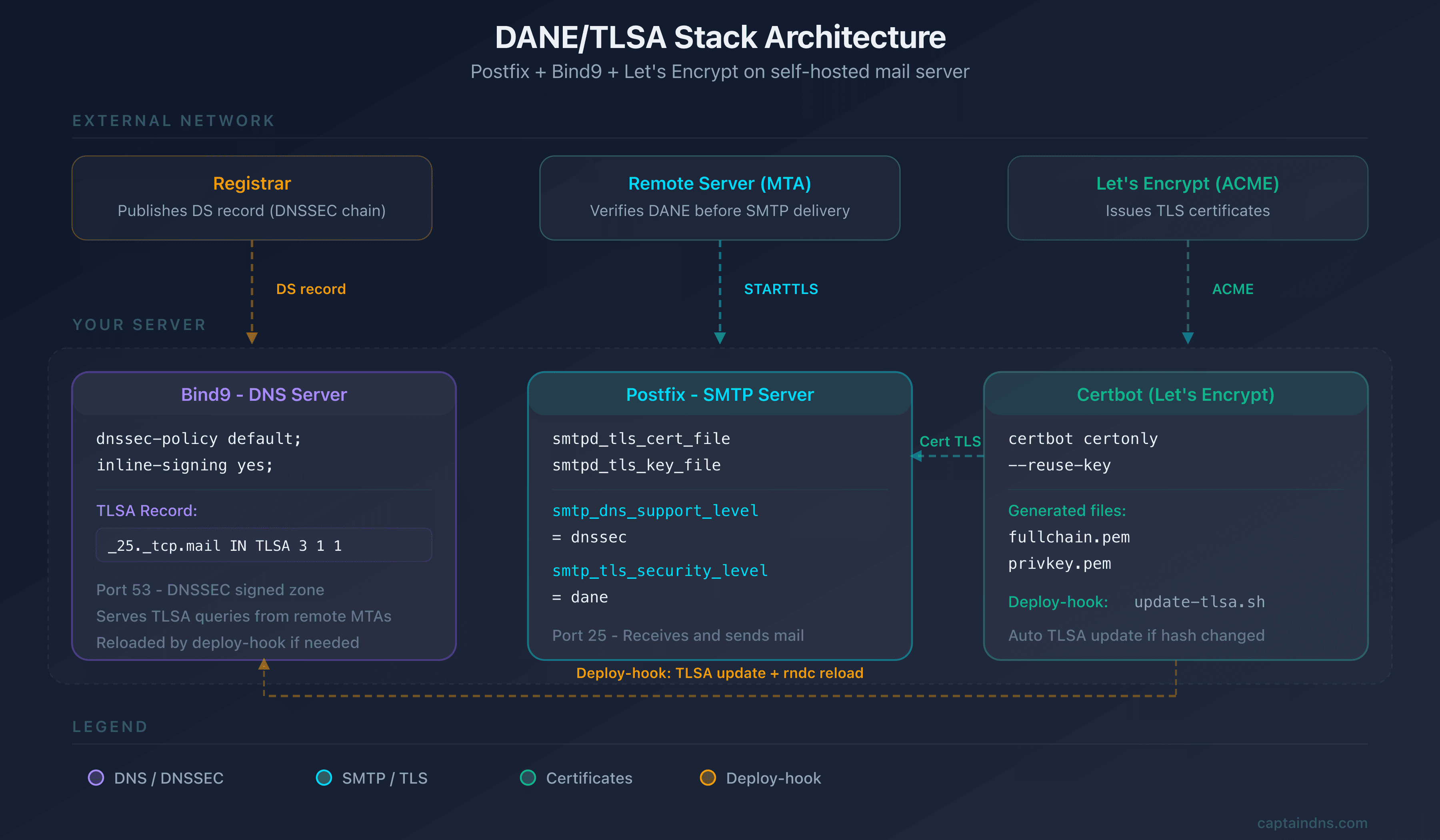 Architecture of the Postfix, Bind9 and Let's Encrypt stack with DANE/TLSA