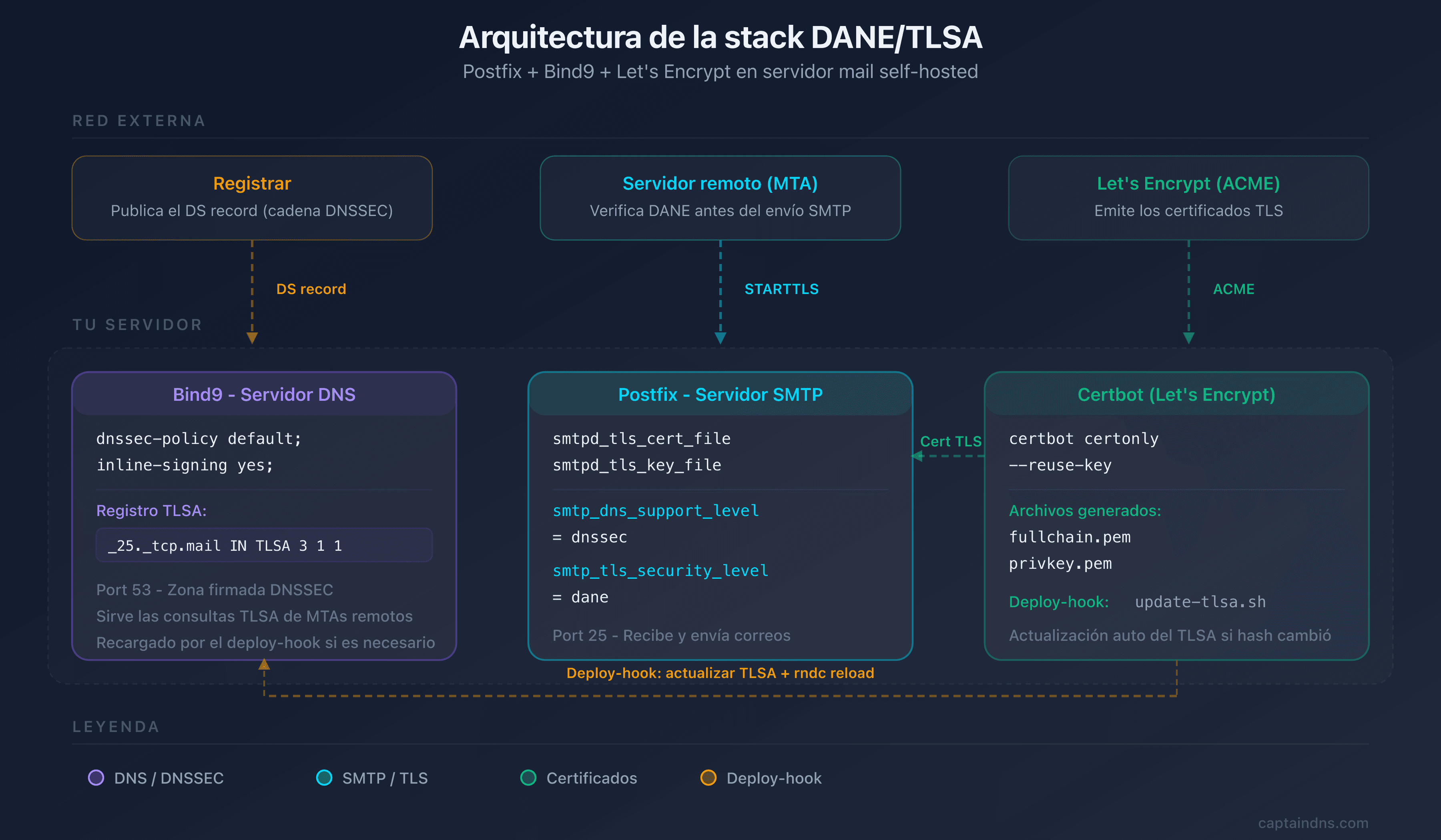 Arquitectura del stack Postfix, Bind9 y Let's Encrypt con DANE/TLSA