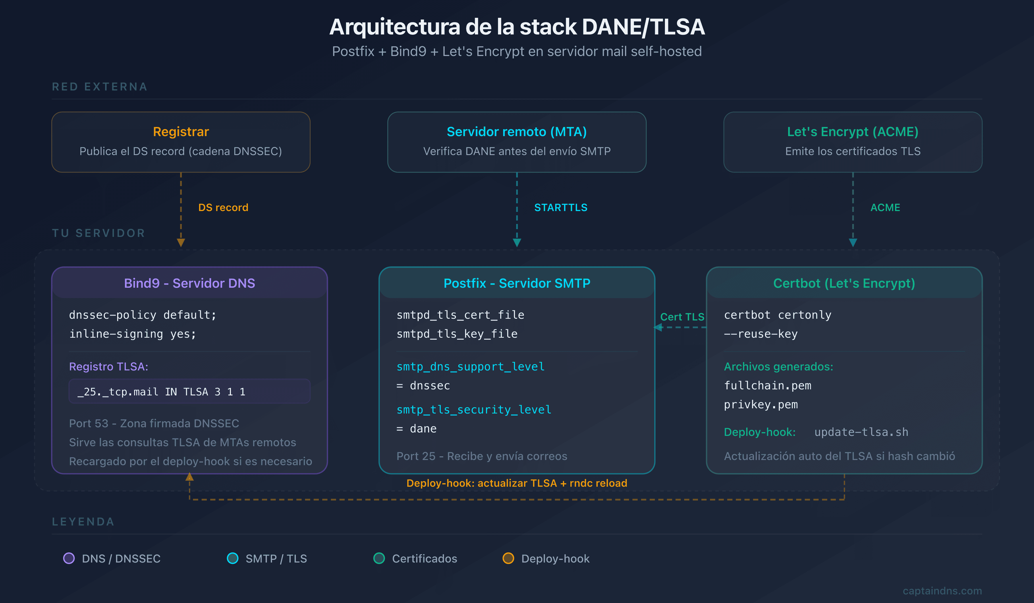 Arquitectura del stack Postfix, Bind9 y Let's Encrypt con DANE/TLSA