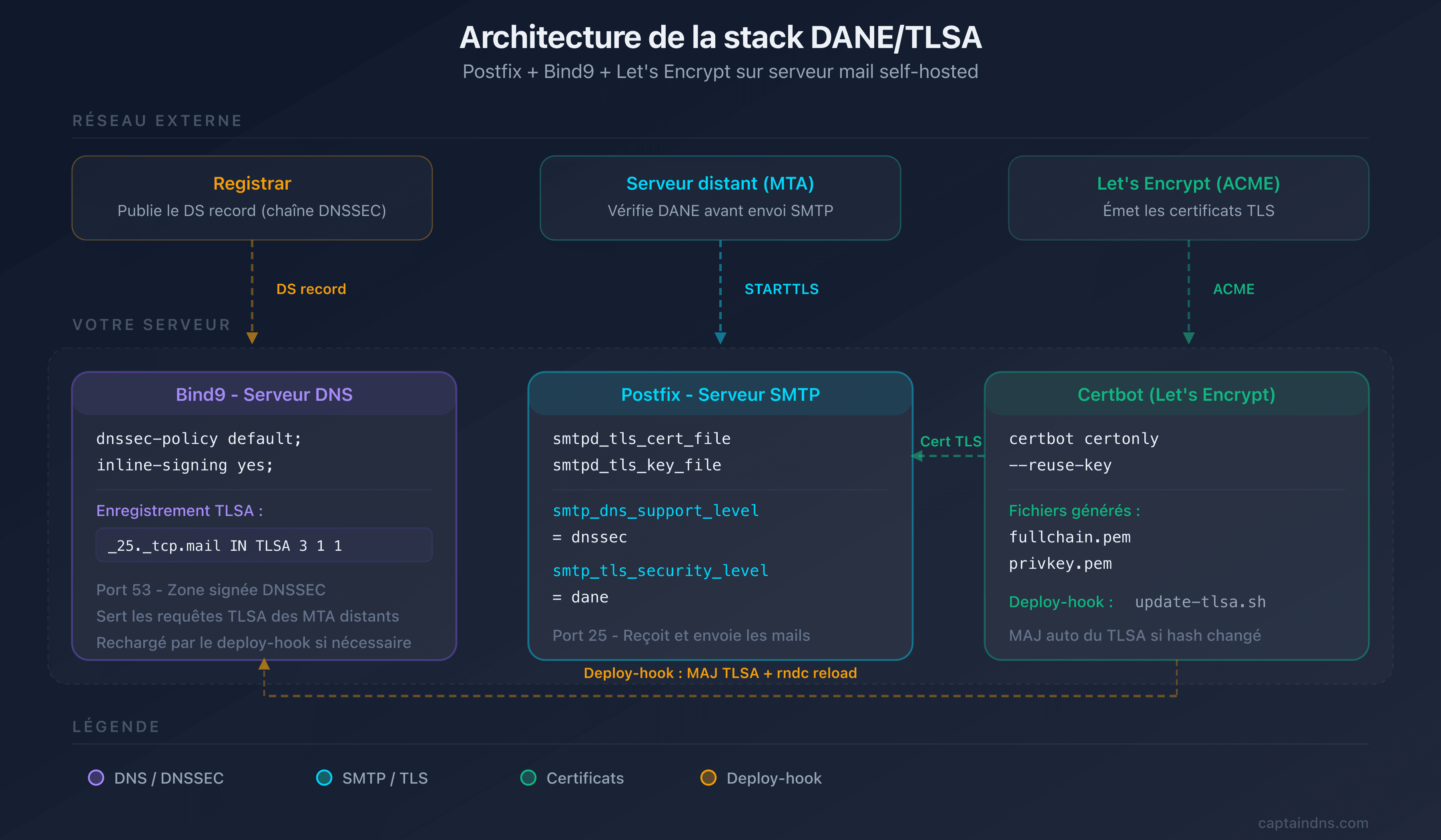 Architecture de la stack Postfix, Bind9 et Let's Encrypt avec DANE/TLSA