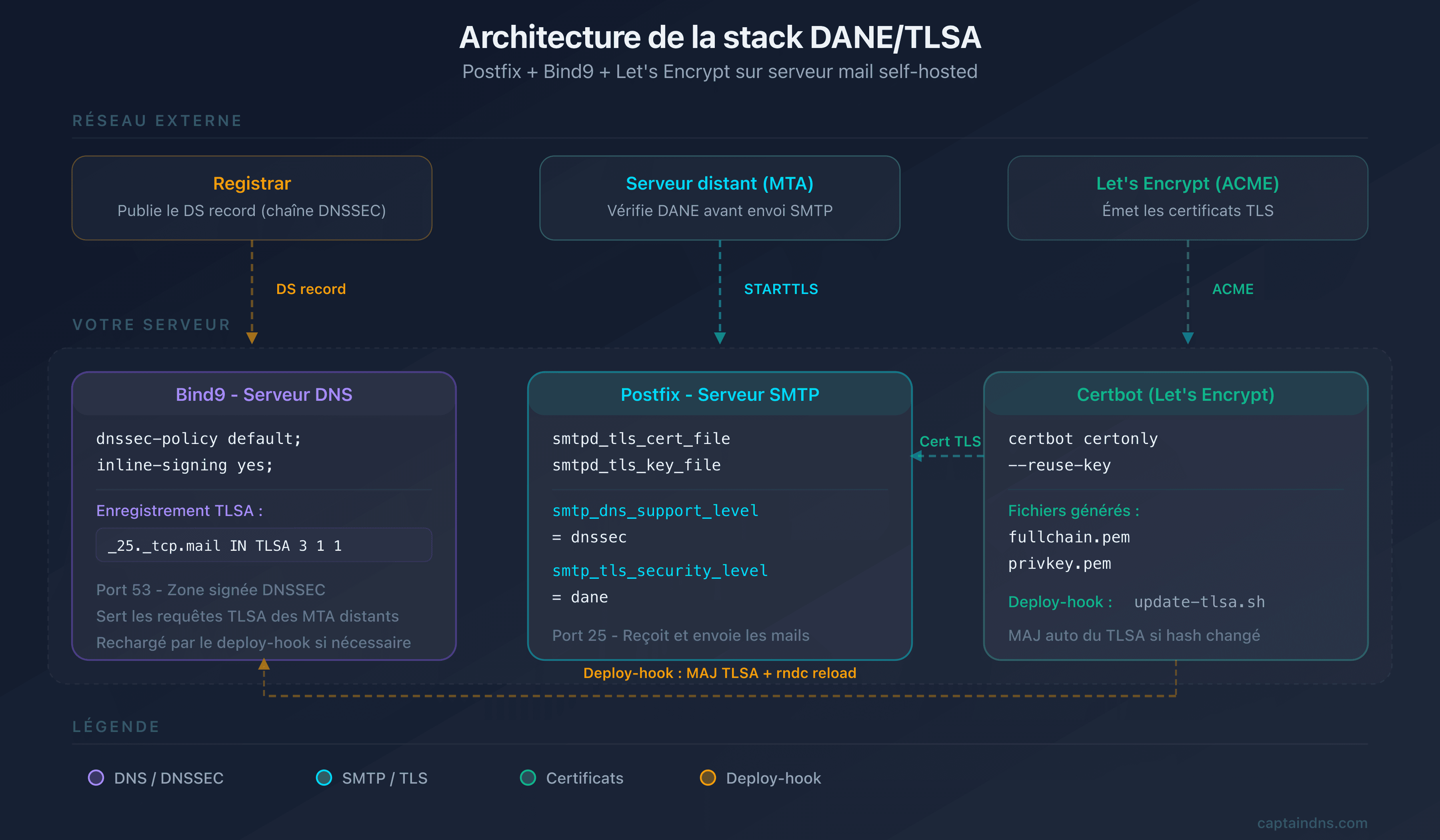 Architecture de la stack Postfix, Bind9 et Let's Encrypt avec DANE/TLSA