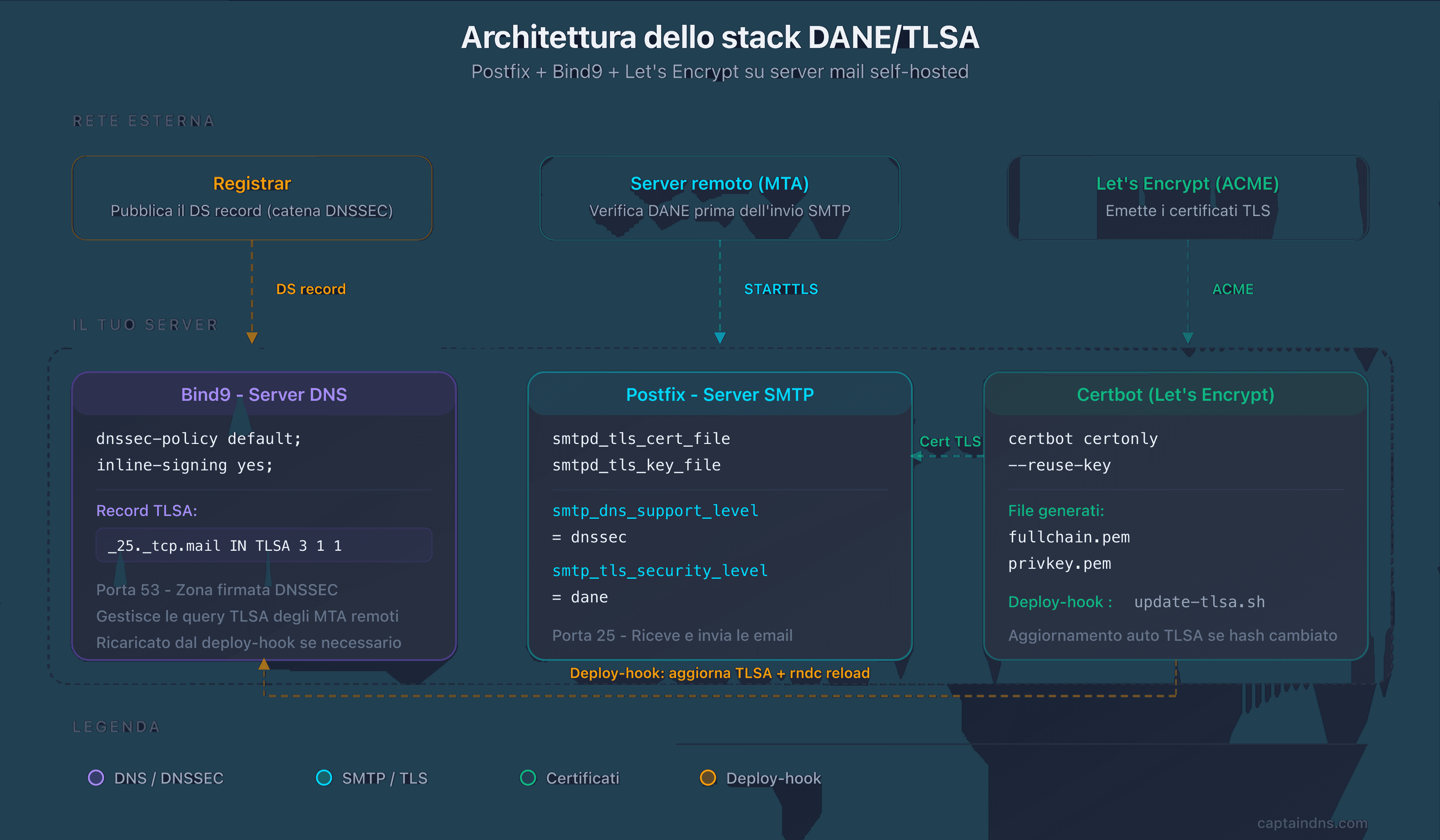 Architettura dello stack Postfix, Bind9 e Let's Encrypt con DANE/TLSA