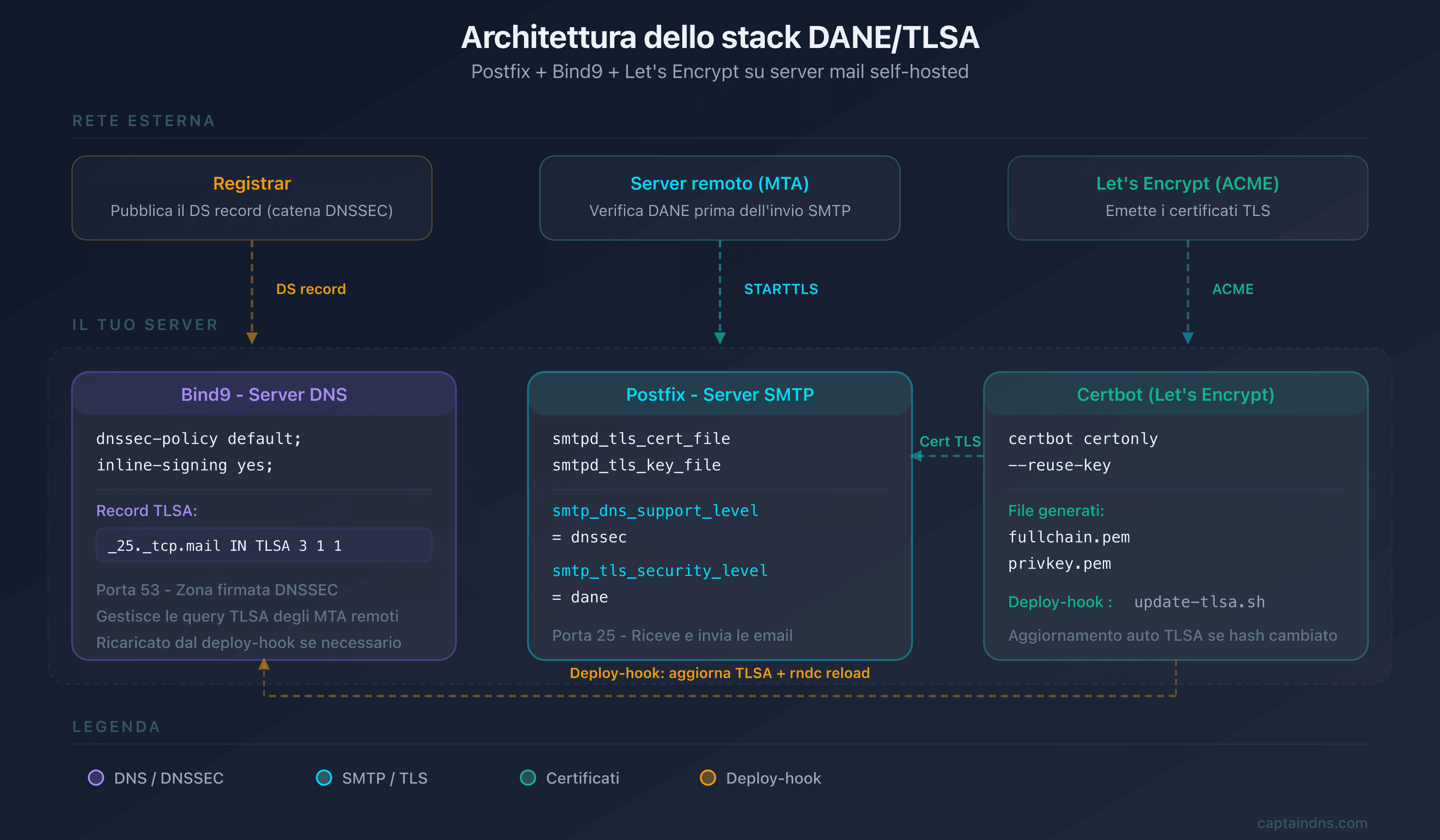 Architettura dello stack Postfix, Bind9 e Let's Encrypt con DANE/TLSA