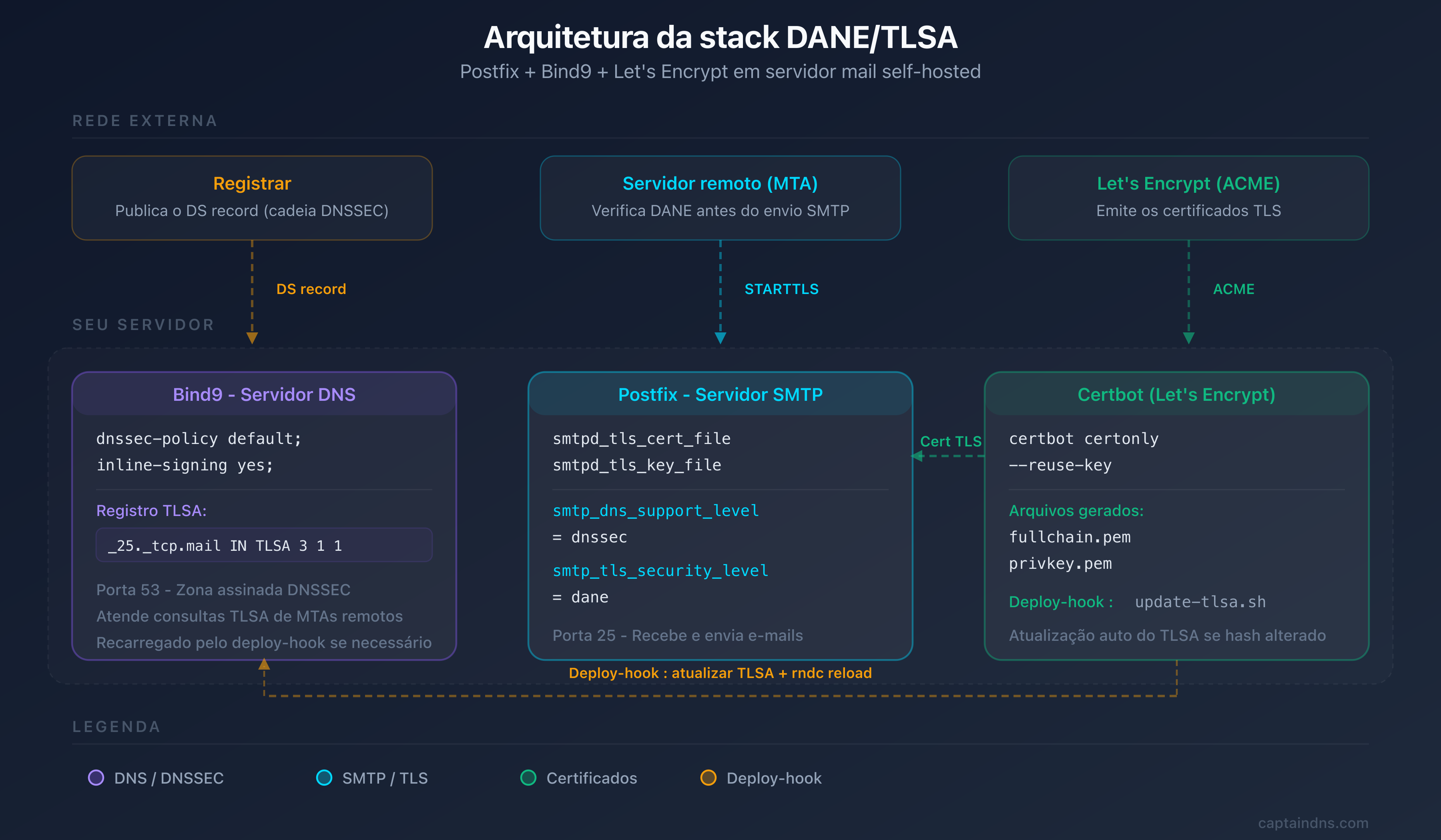 Arquitetura da stack Postfix, Bind9 e Let's Encrypt com DANE/TLSA