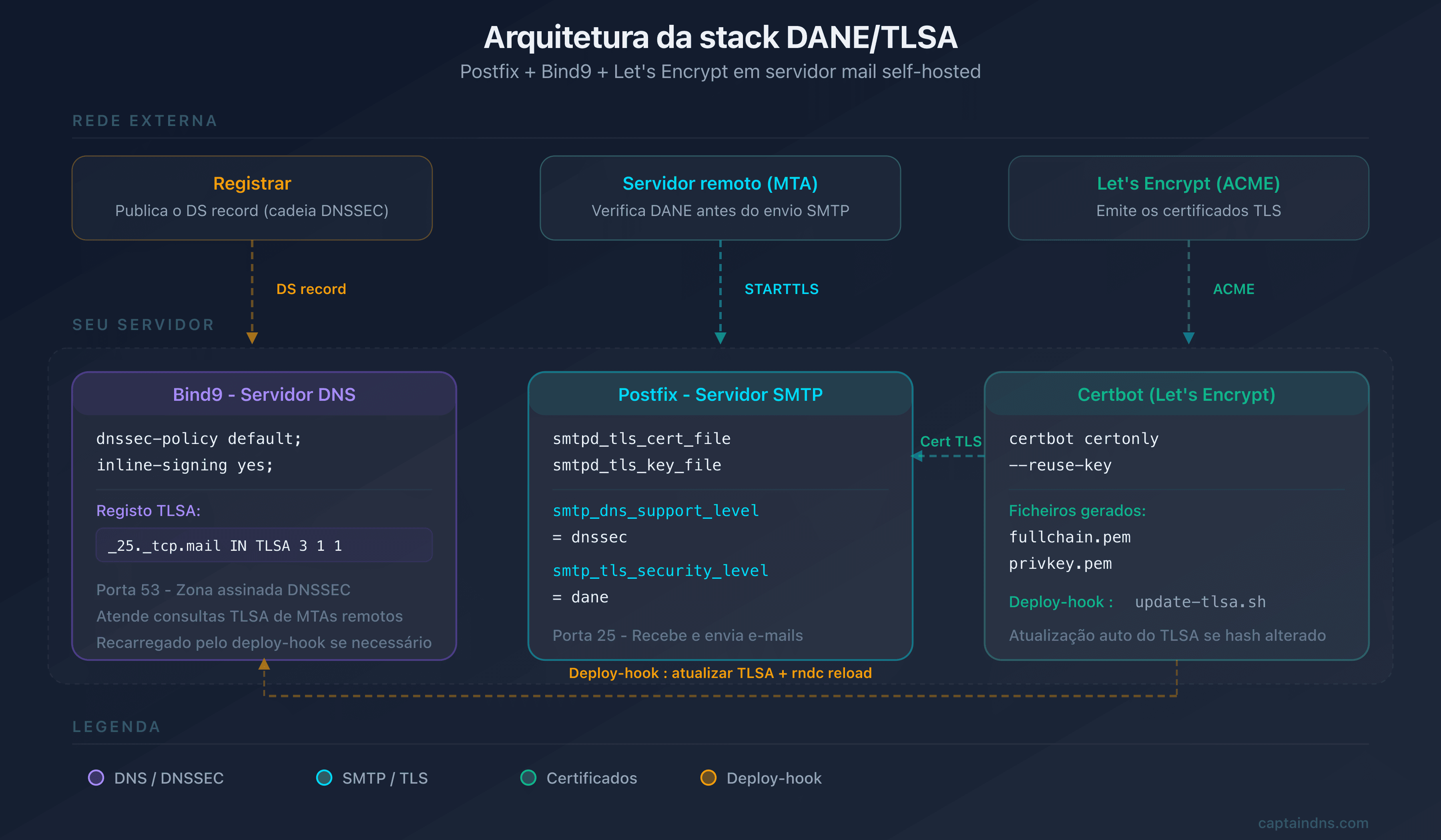 Arquitetura da stack Postfix, Bind9 e Let's Encrypt com DANE/TLSA