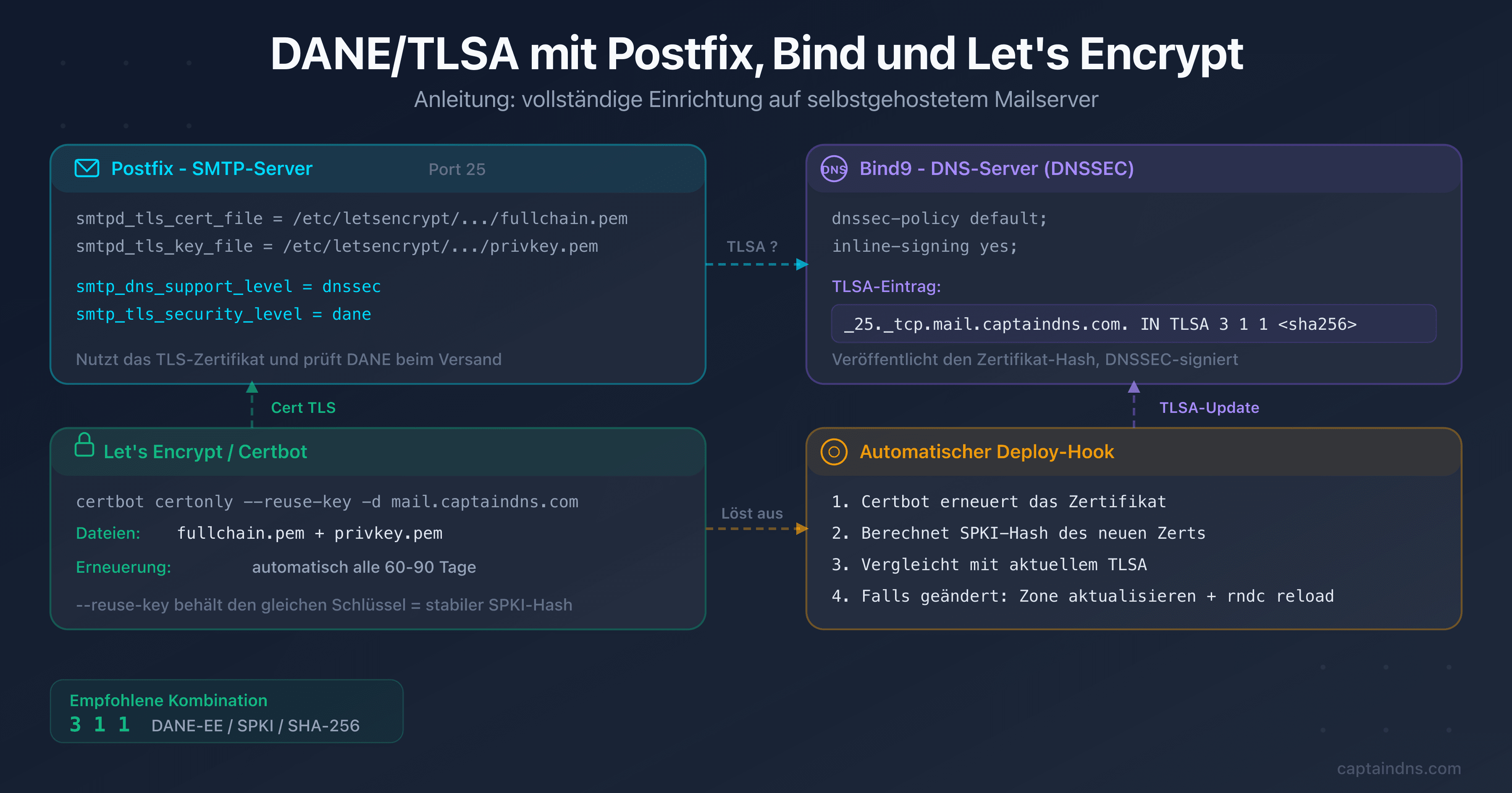 Architekturschema mit Postfix, Bind9 und Let's Encrypt, verbunden durch DANE/TLSA