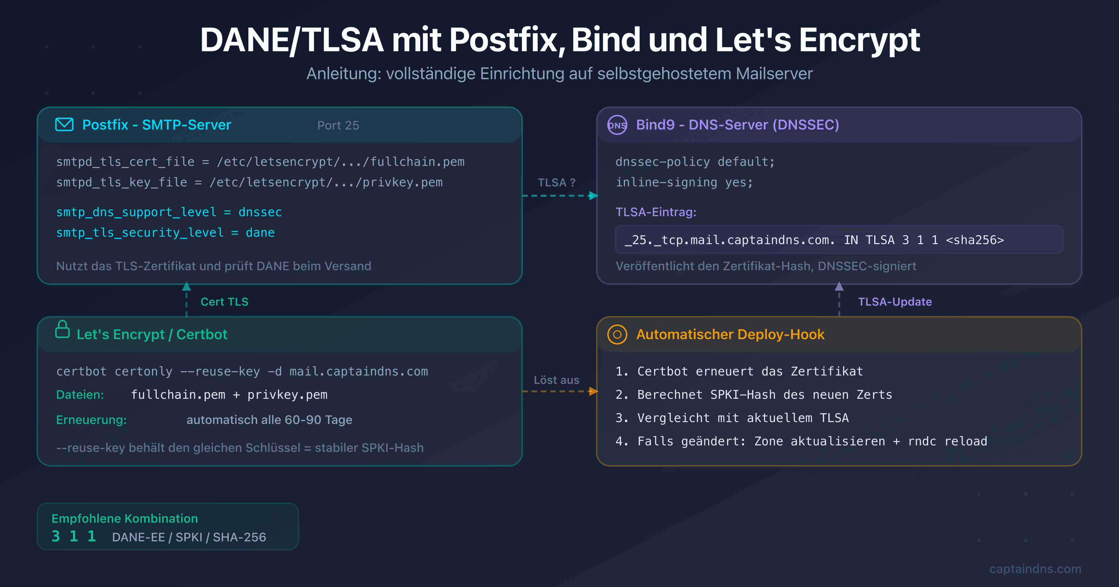 Architekturschema mit Postfix, Bind9 und Let's Encrypt, verbunden durch DANE/TLSA