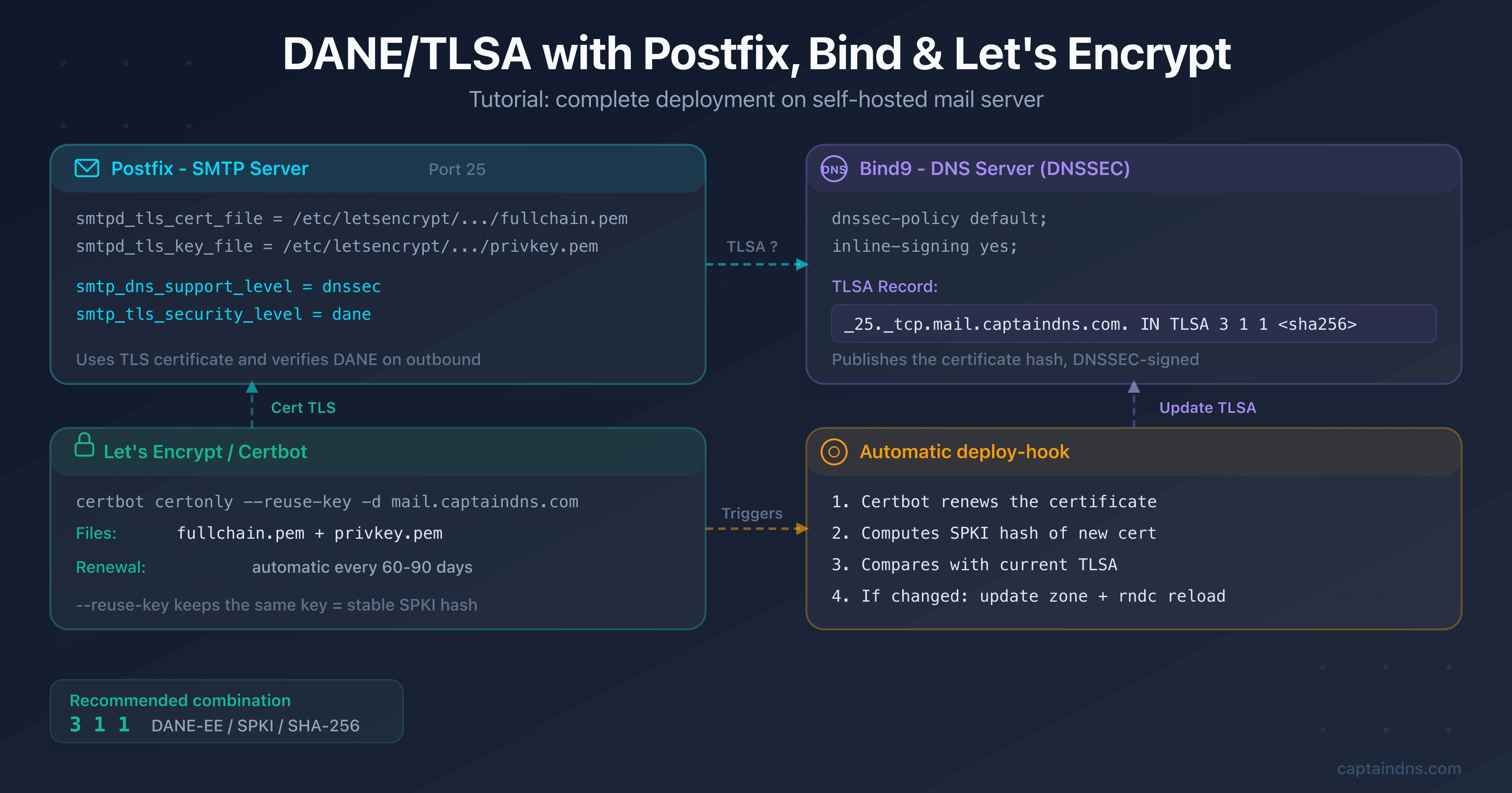 Architecture diagram showing Postfix, Bind9 and Let's Encrypt connected by DANE/TLSA