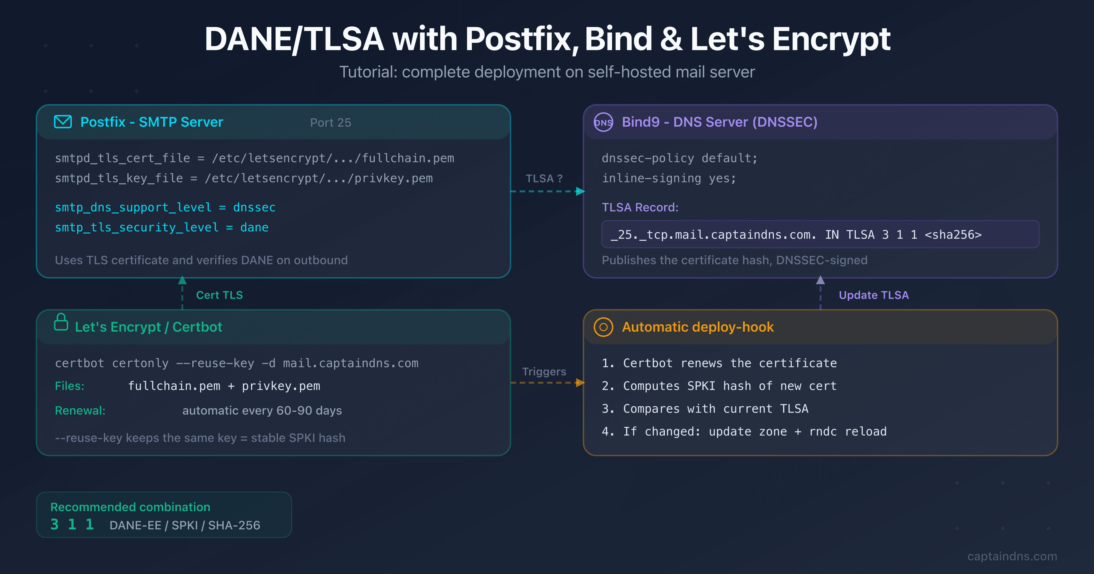 Architecture diagram showing Postfix, Bind9 and Let's Encrypt connected by DANE/TLSA