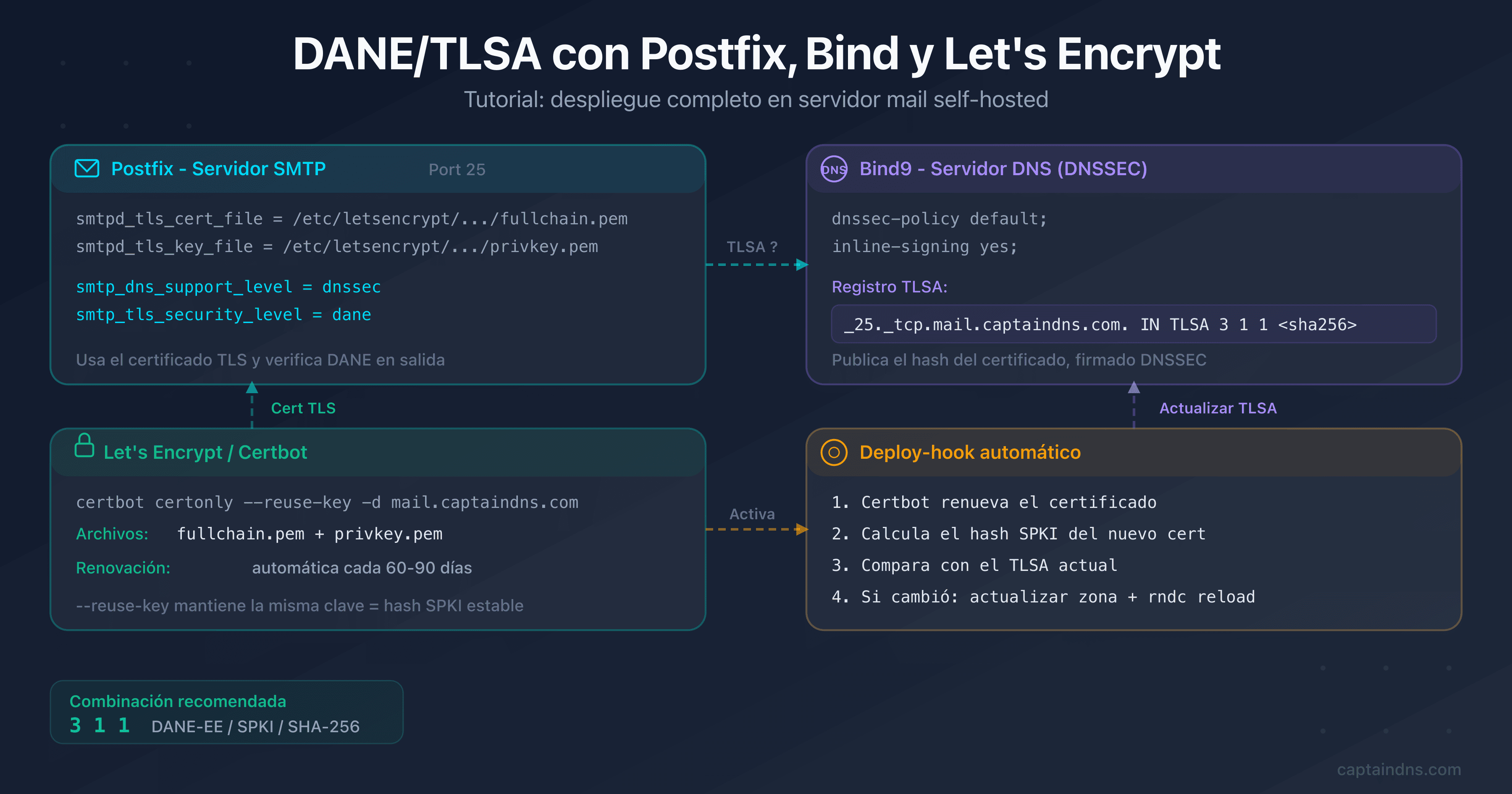 Esquema de arquitectura mostrando Postfix, Bind9 y Let's Encrypt conectados mediante DANE/TLSA