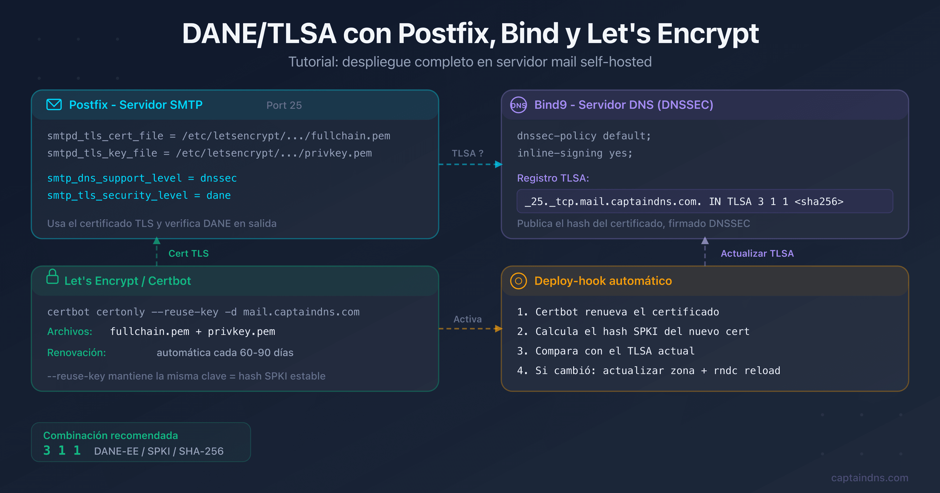 Esquema de arquitectura mostrando Postfix, Bind9 y Let's Encrypt conectados mediante DANE/TLSA