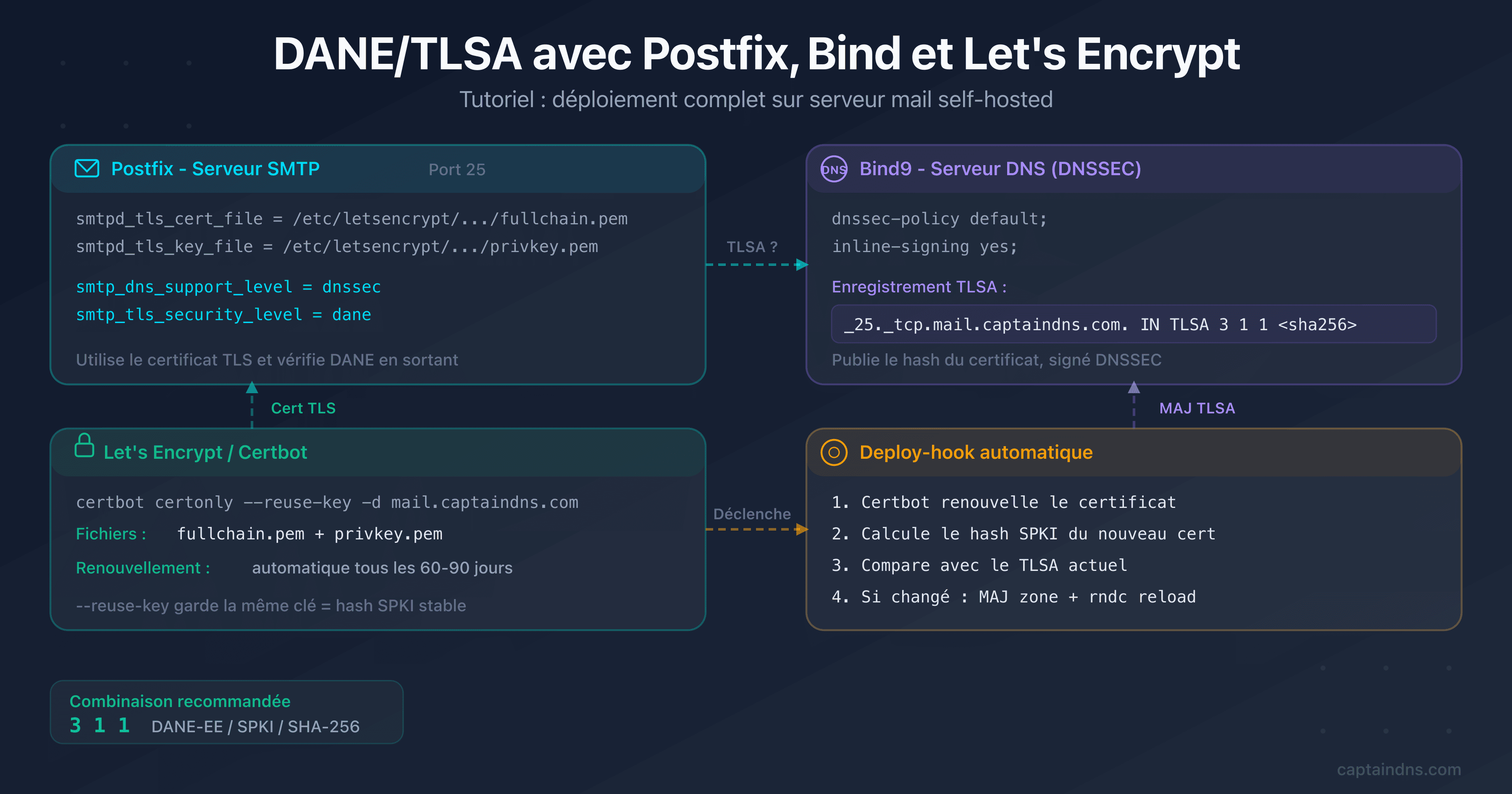 Schéma d'architecture montrant Postfix, Bind9 et Let's Encrypt connectés par DANE/TLSA