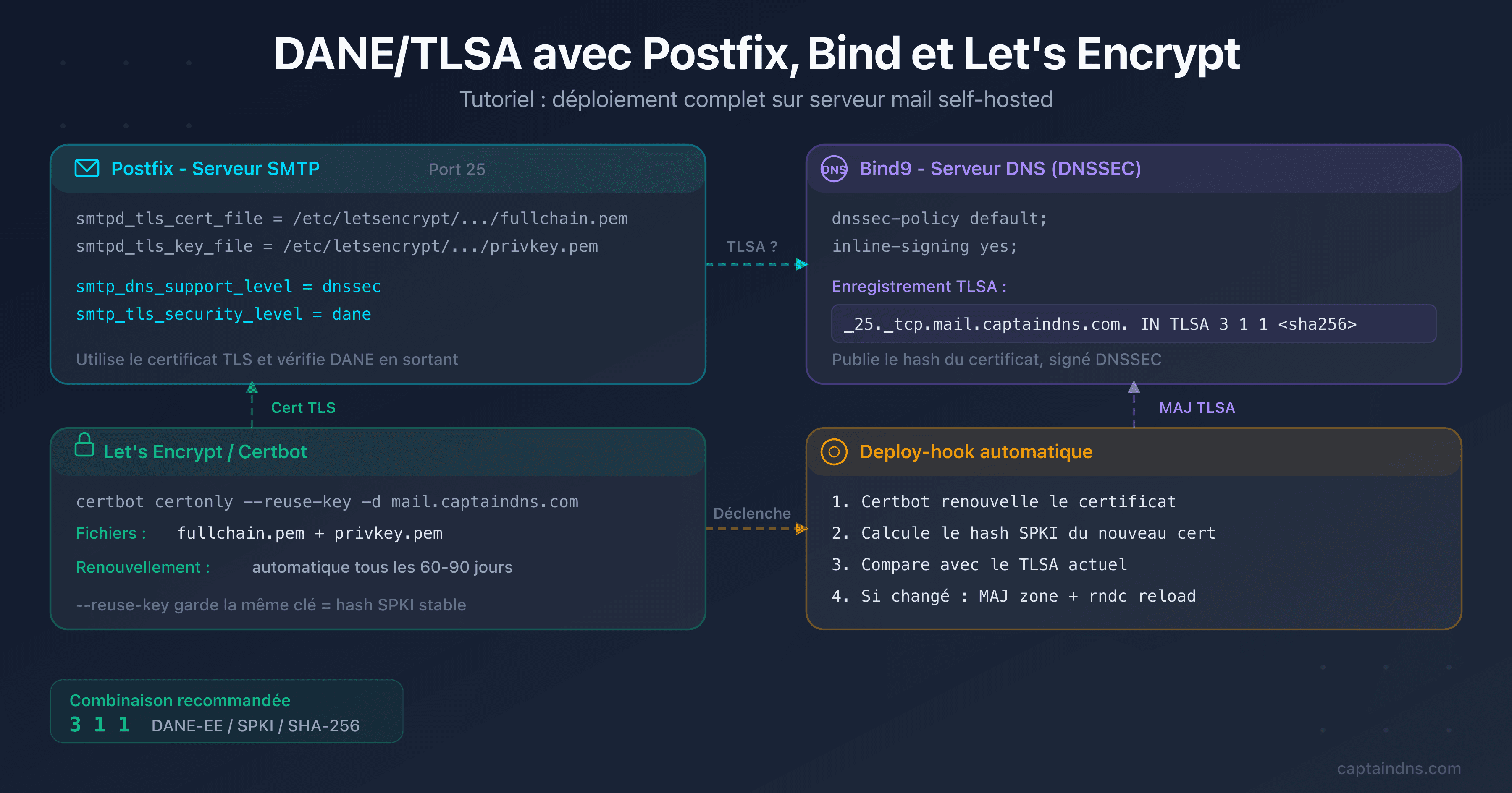 Schéma d'architecture montrant Postfix, Bind9 et Let's Encrypt connectés par DANE/TLSA
