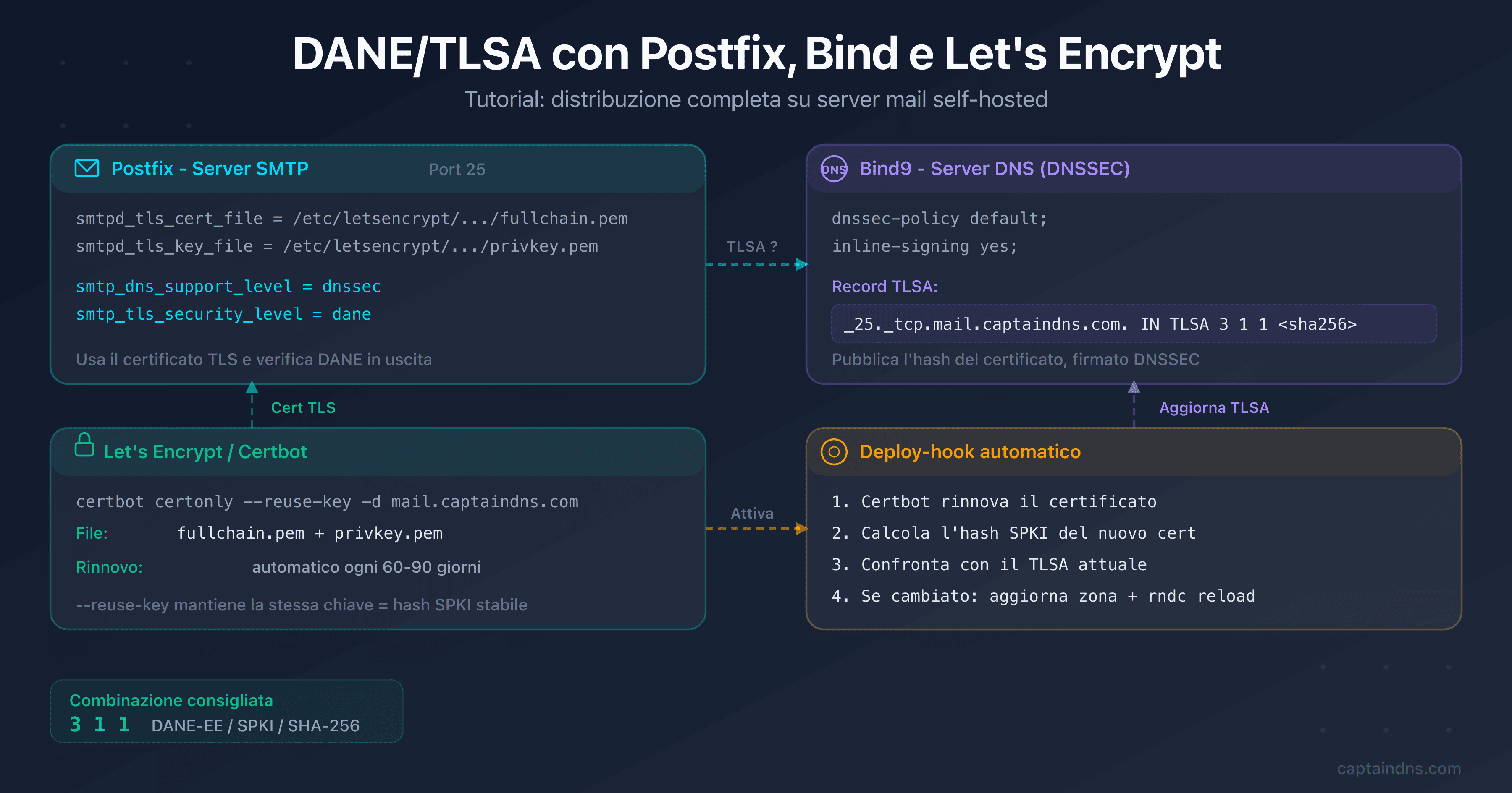 Schema architetturale che mostra Postfix, Bind9 e Let's Encrypt collegati tramite DANE/TLSA