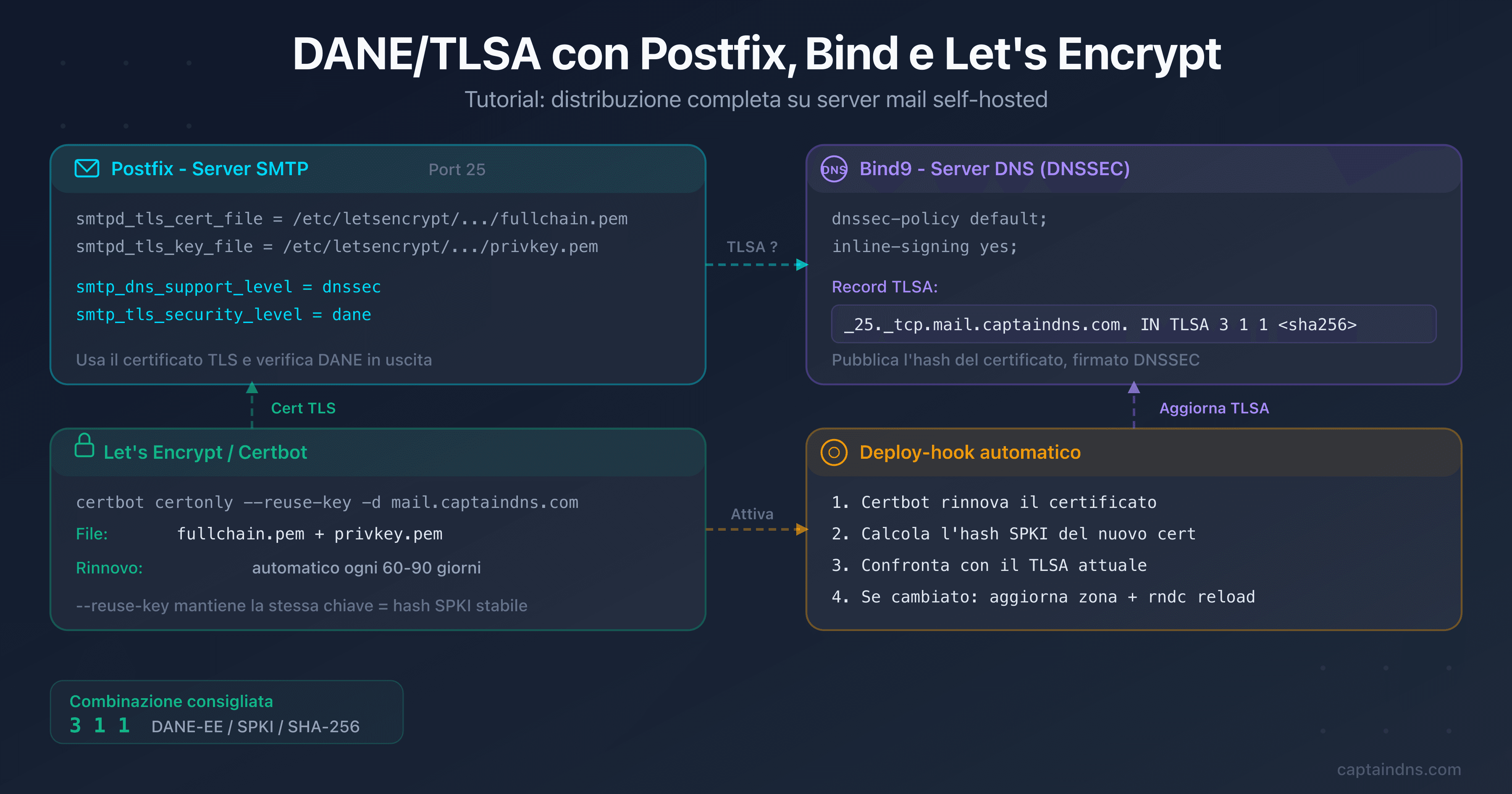 Schema architetturale che mostra Postfix, Bind9 e Let's Encrypt collegati tramite DANE/TLSA