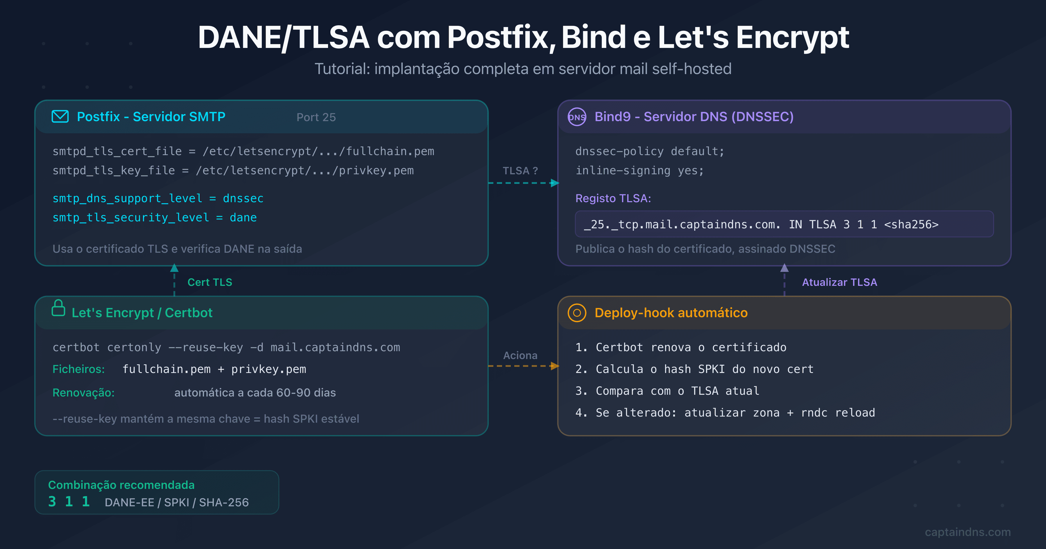 Diagrama de arquitetura mostrando Postfix, Bind9 e Let's Encrypt conectados por DANE/TLSA