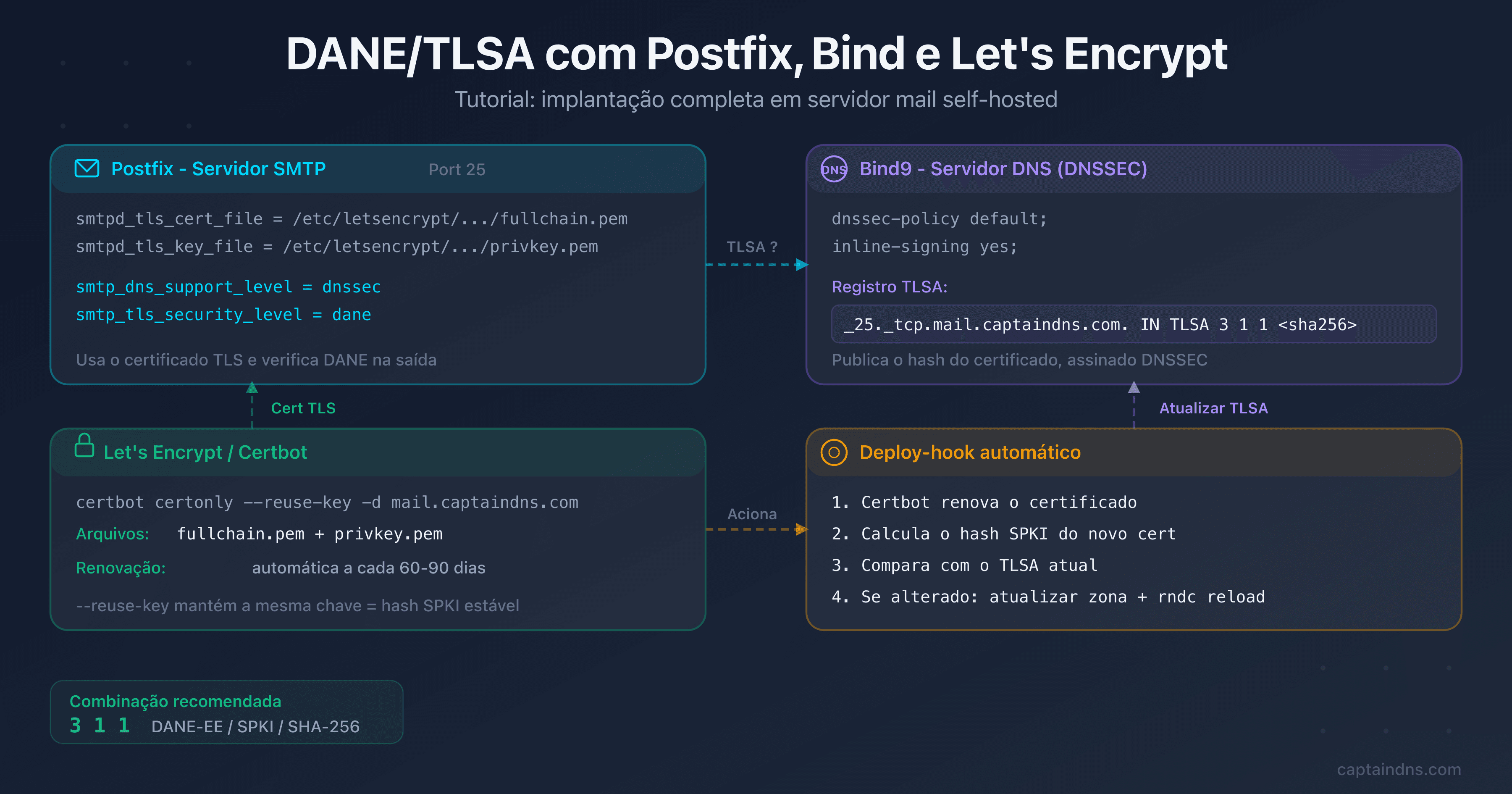 Diagrama de arquitetura mostrando Postfix, Bind9 e Let's Encrypt conectados por DANE/TLSA