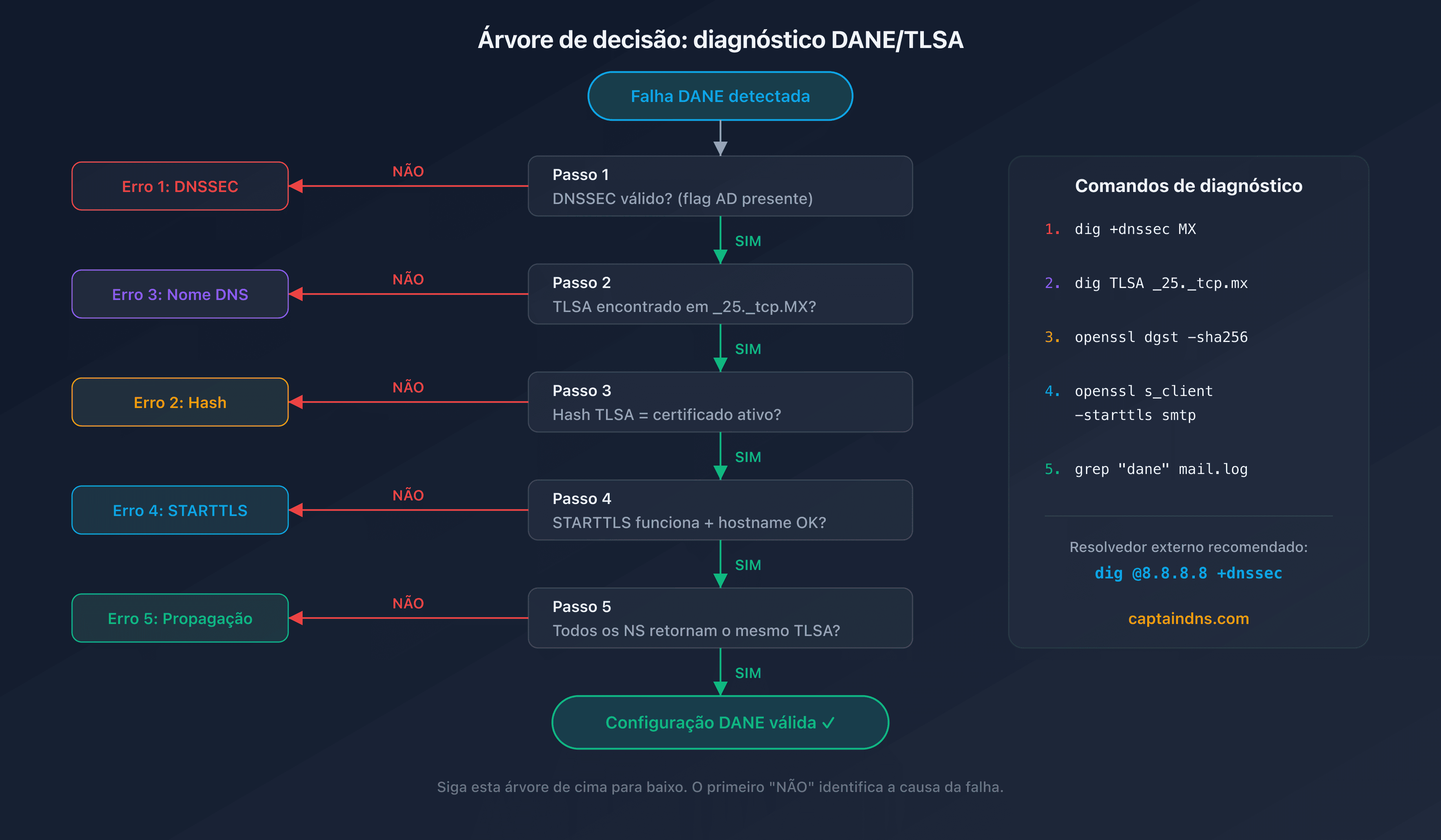 Árvore de decisão para diagnosticar erros DANE/TLSA