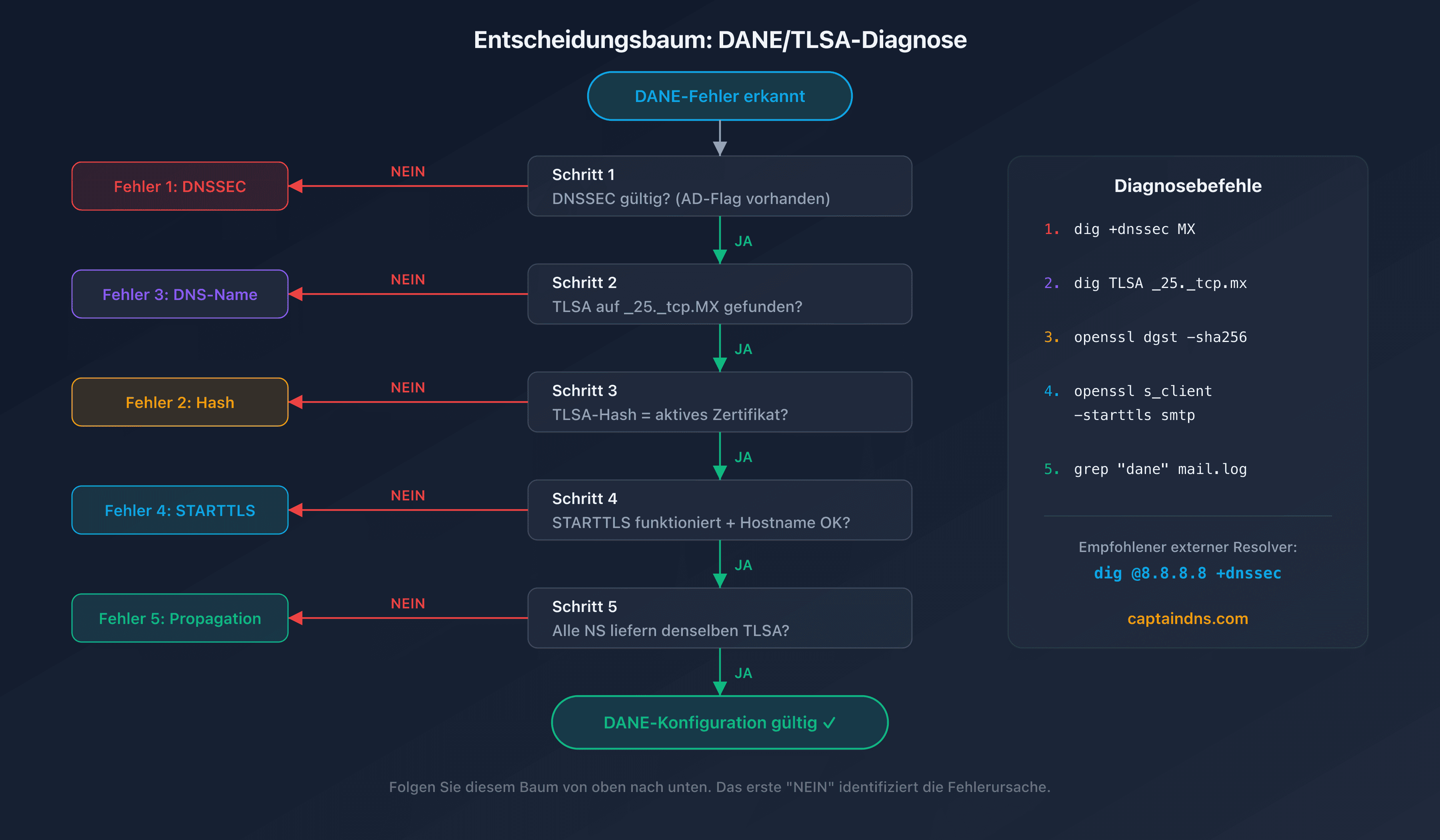Entscheidungsbaum zur Diagnose von DANE/TLSA-Fehlern