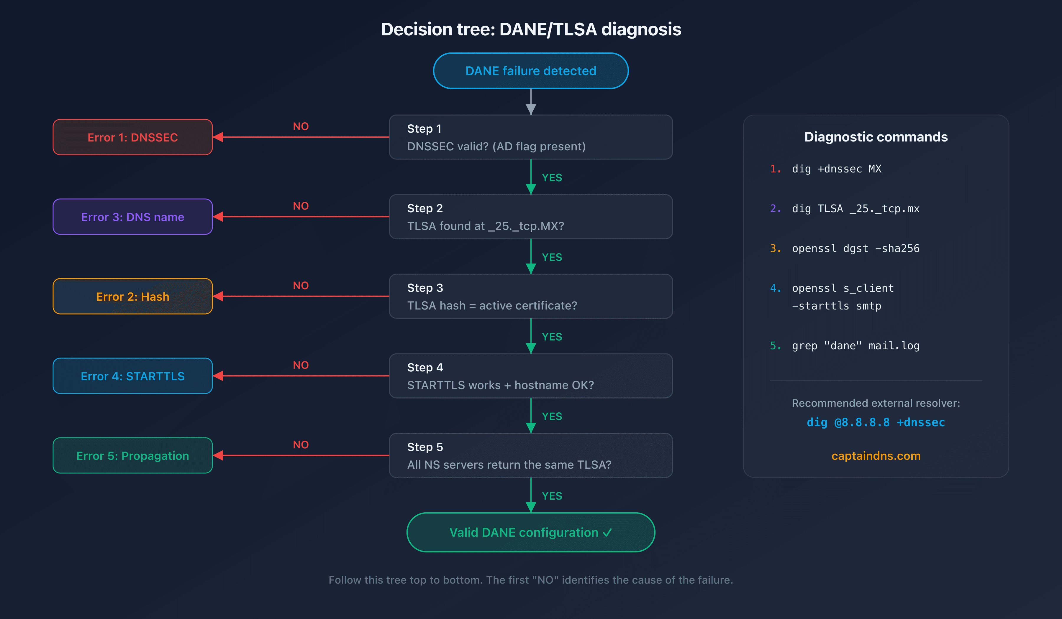 Decision tree for diagnosing DANE/TLSA errors