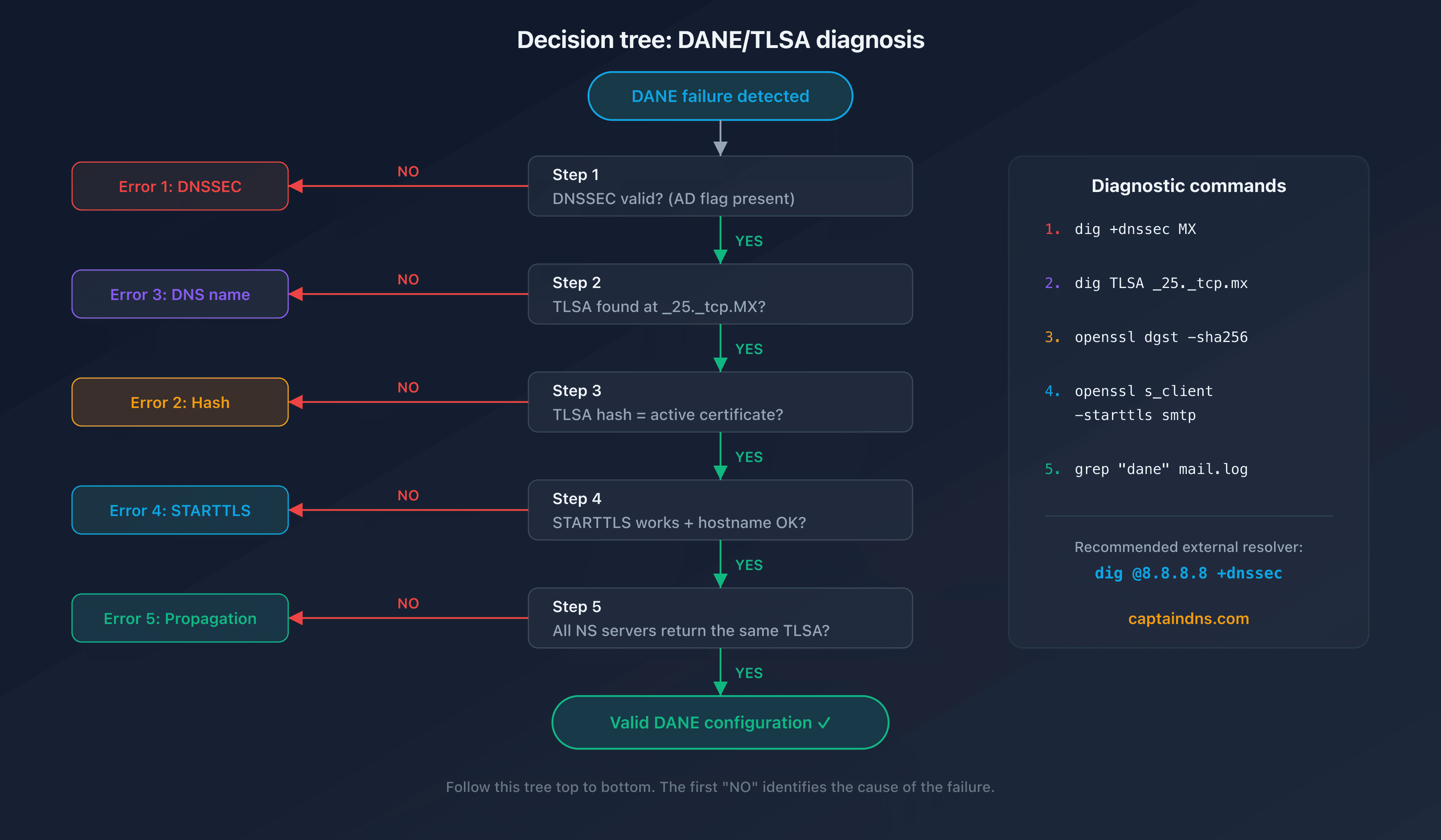 Decision tree for diagnosing DANE/TLSA errors