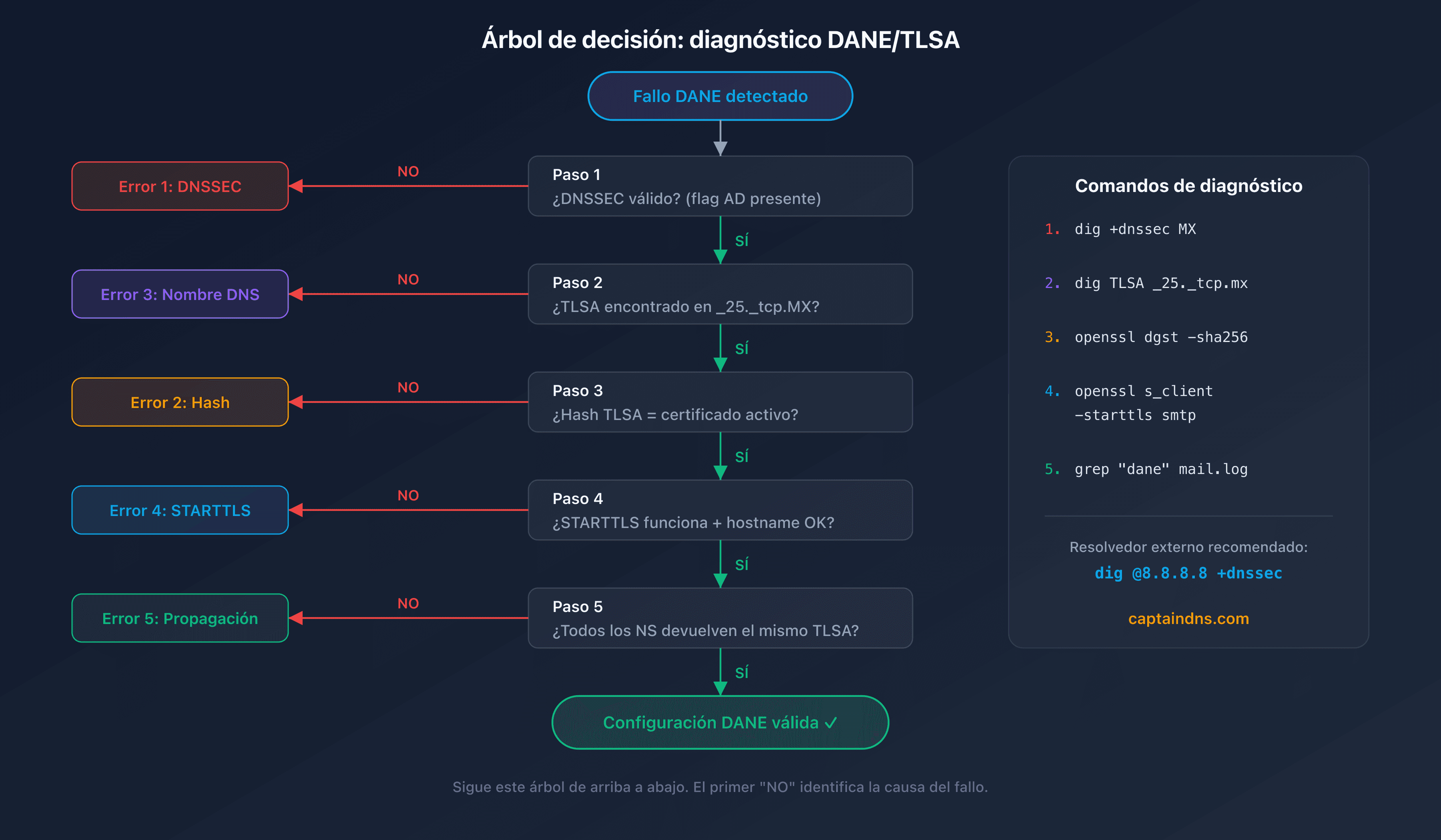 Árbol de decisión para diagnosticar los errores DANE/TLSA