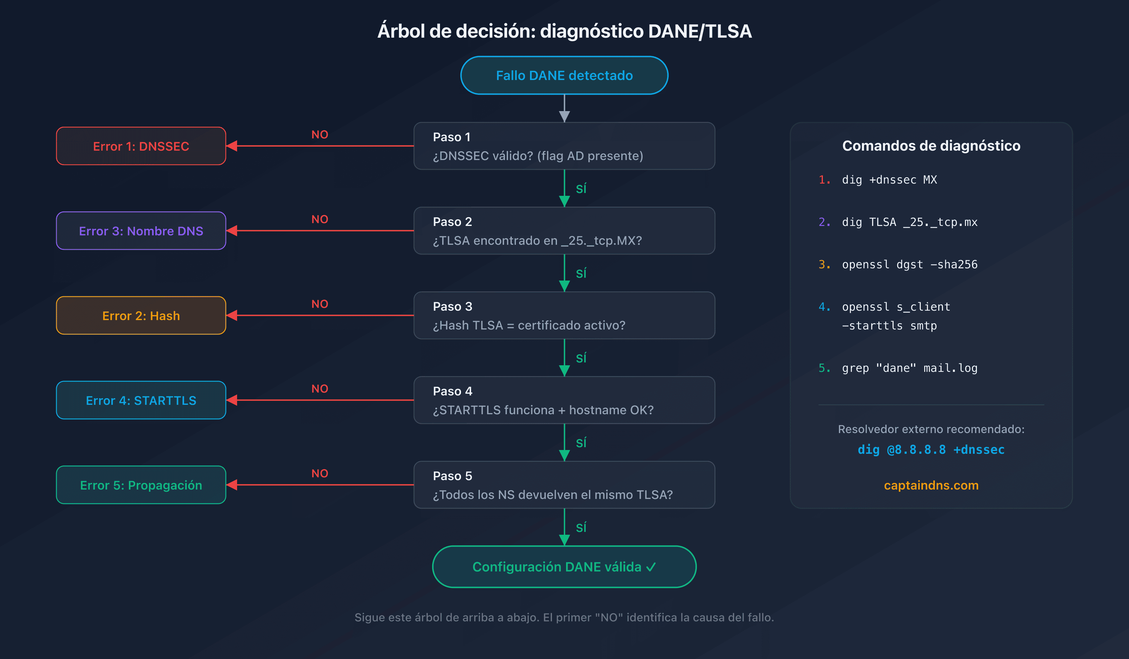 Árbol de decisión para diagnosticar los errores DANE/TLSA
